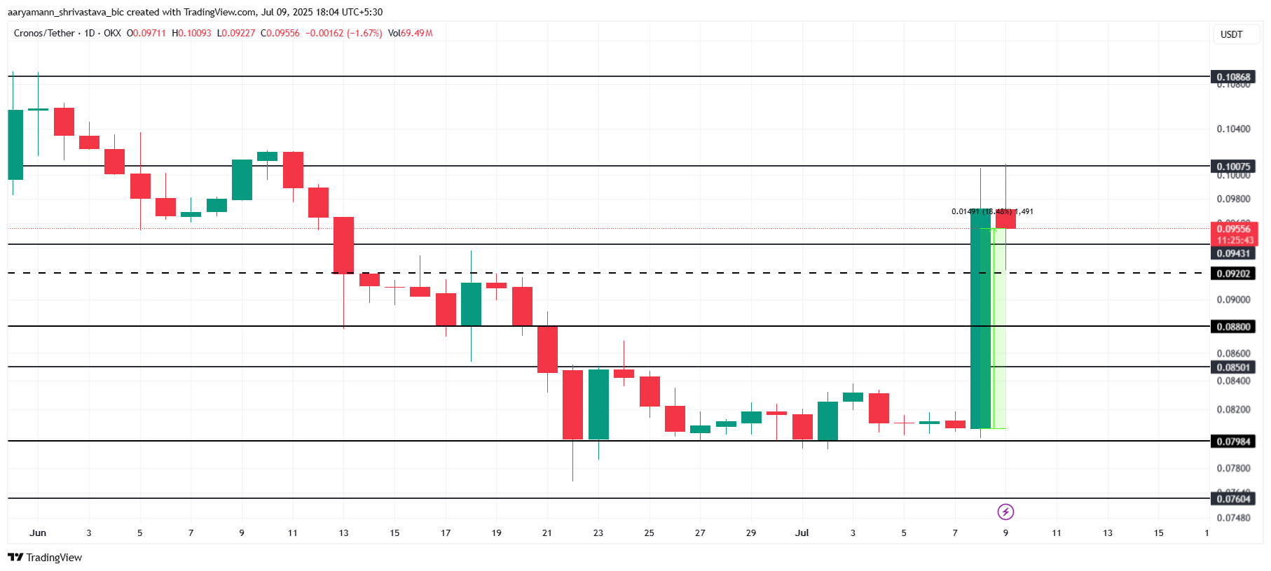 CRO 价格分析。