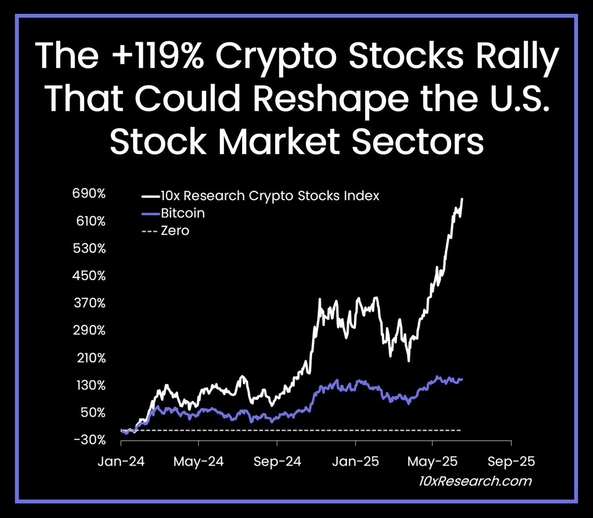 2025 年的加密股票。来源:10x Research