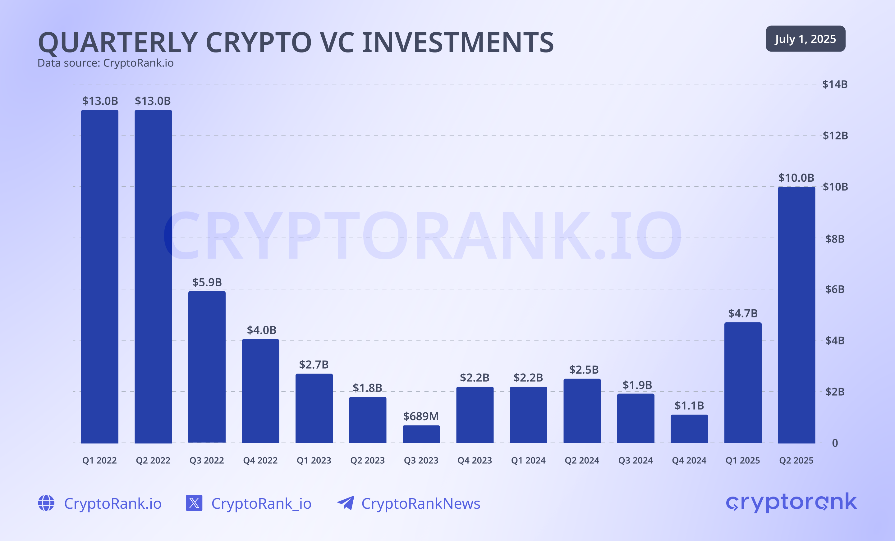 加密风投投资。来源:Cryptorank