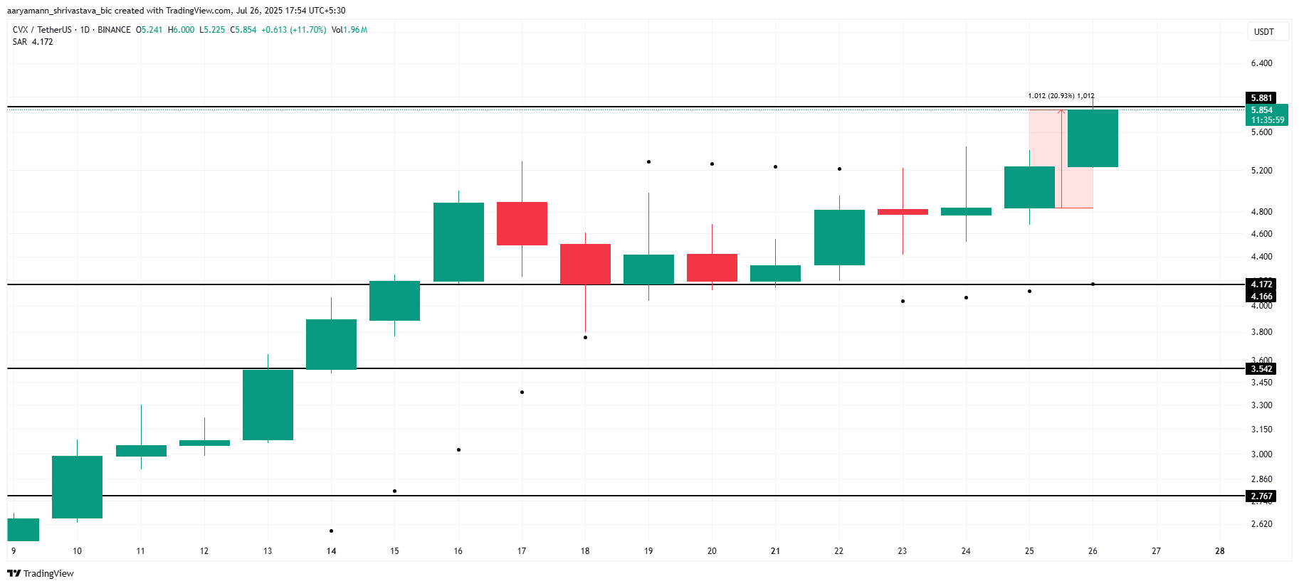 CVX 价格分析。
