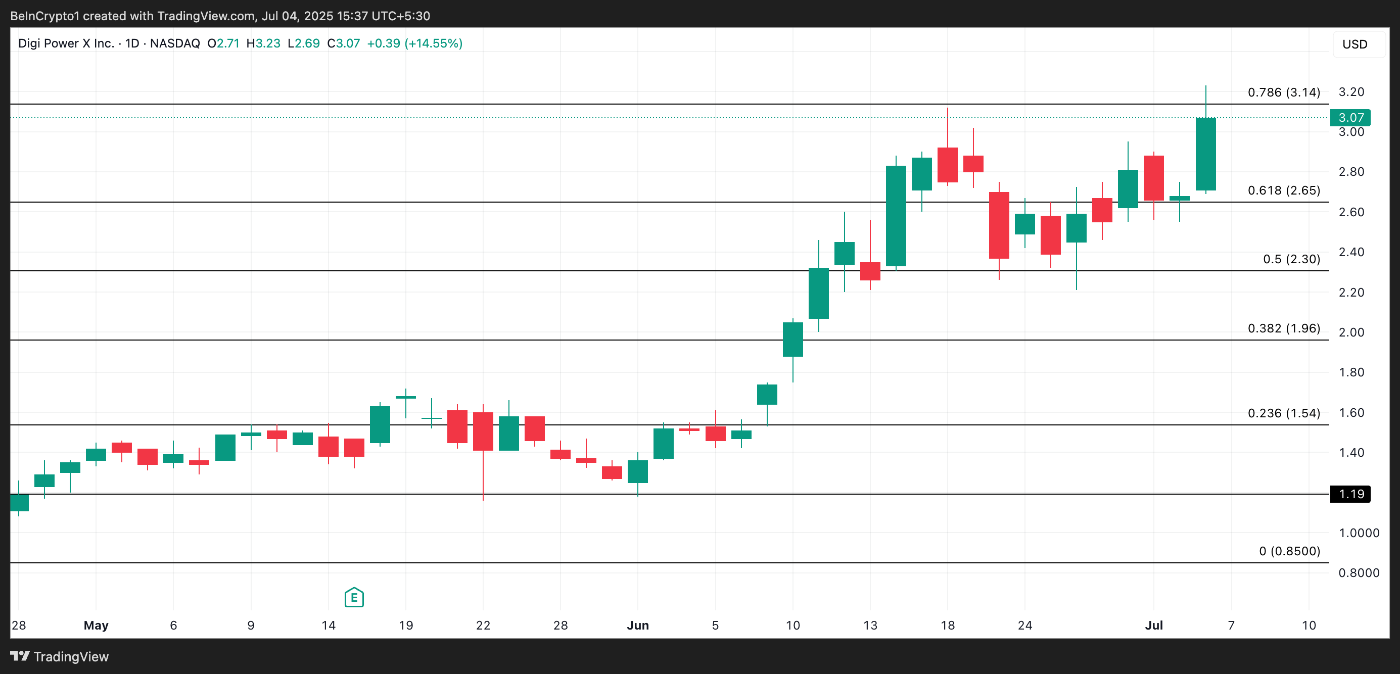 DGXX 价格分析。