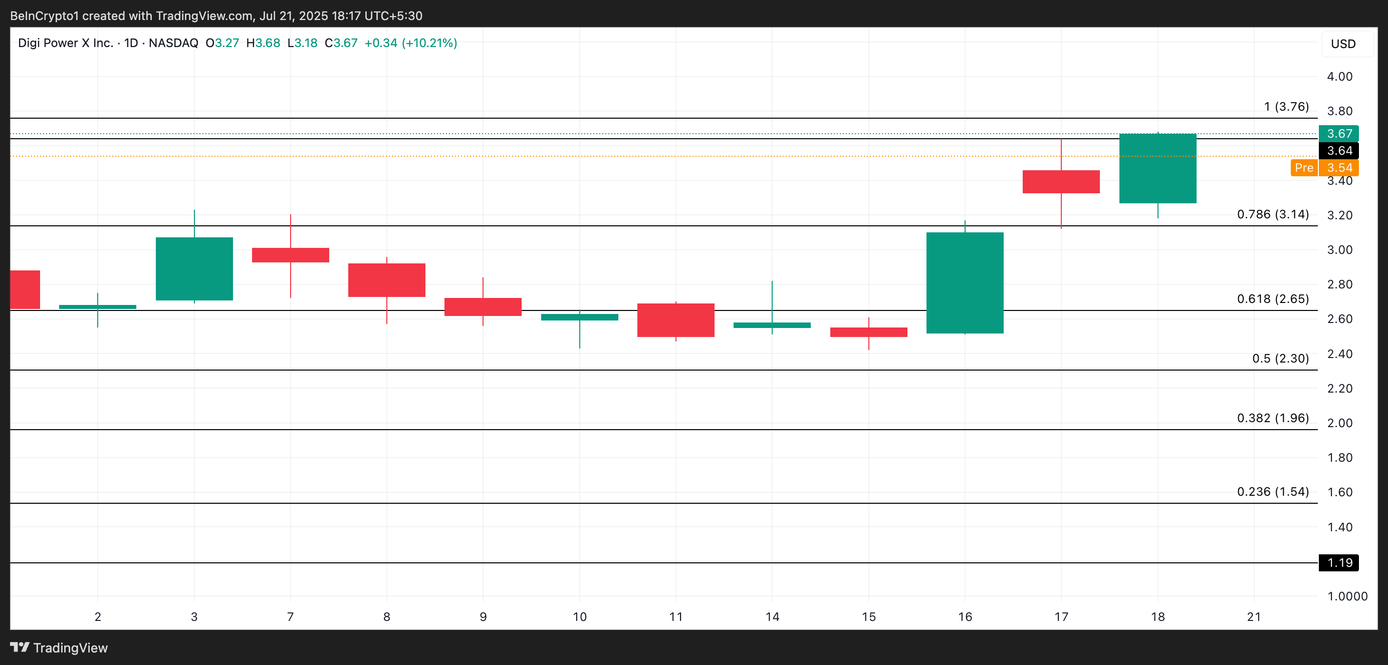 DGXX 价格分析。