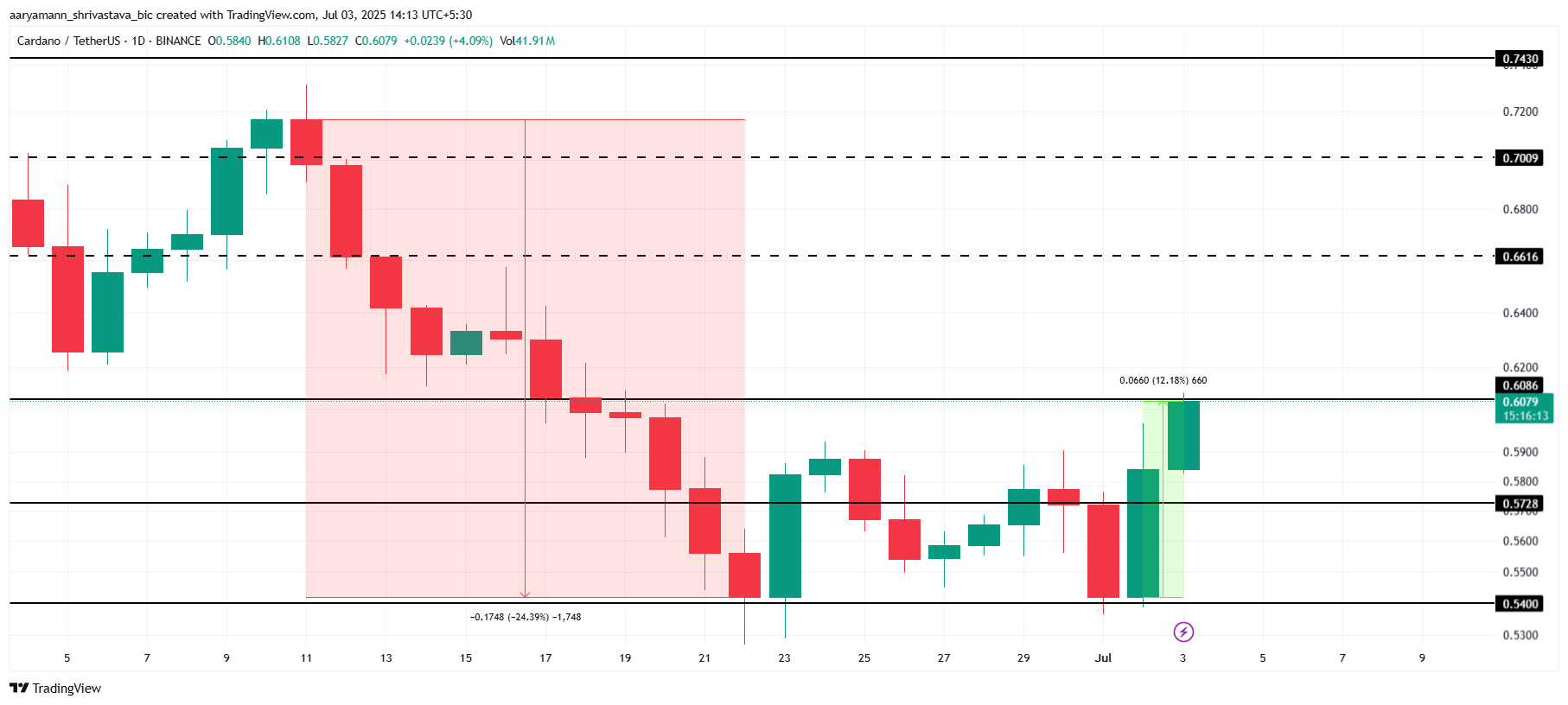 Cardano 价格分析。