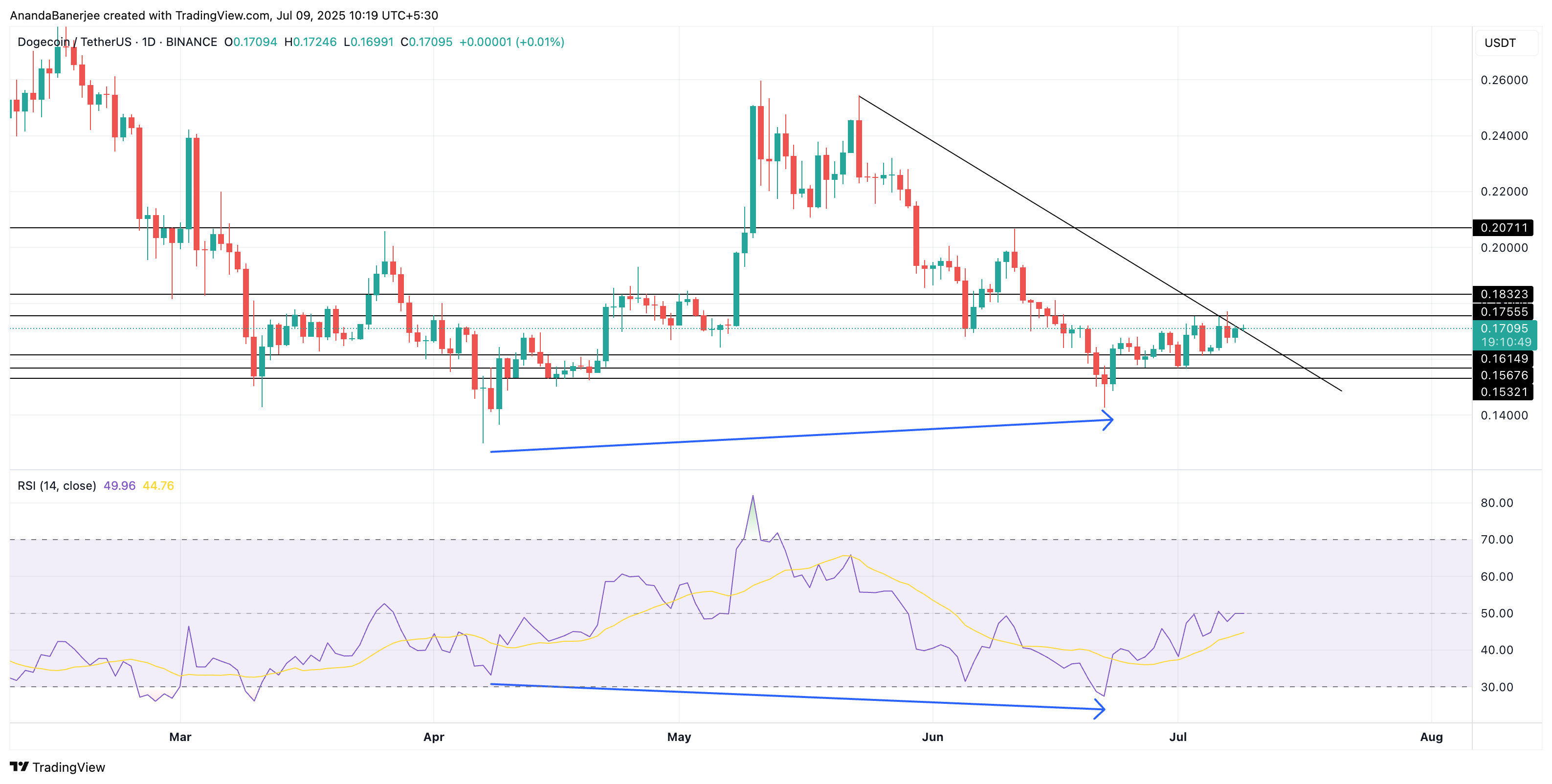 DOGE 价格分析:TradingView