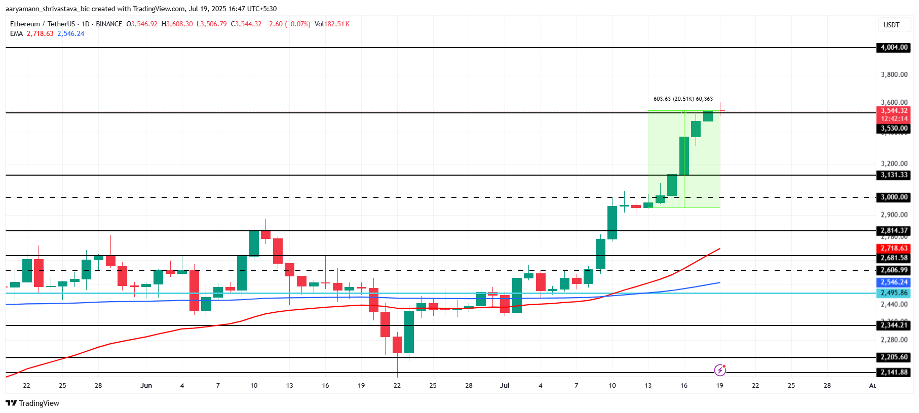 ETH 价格分析。
