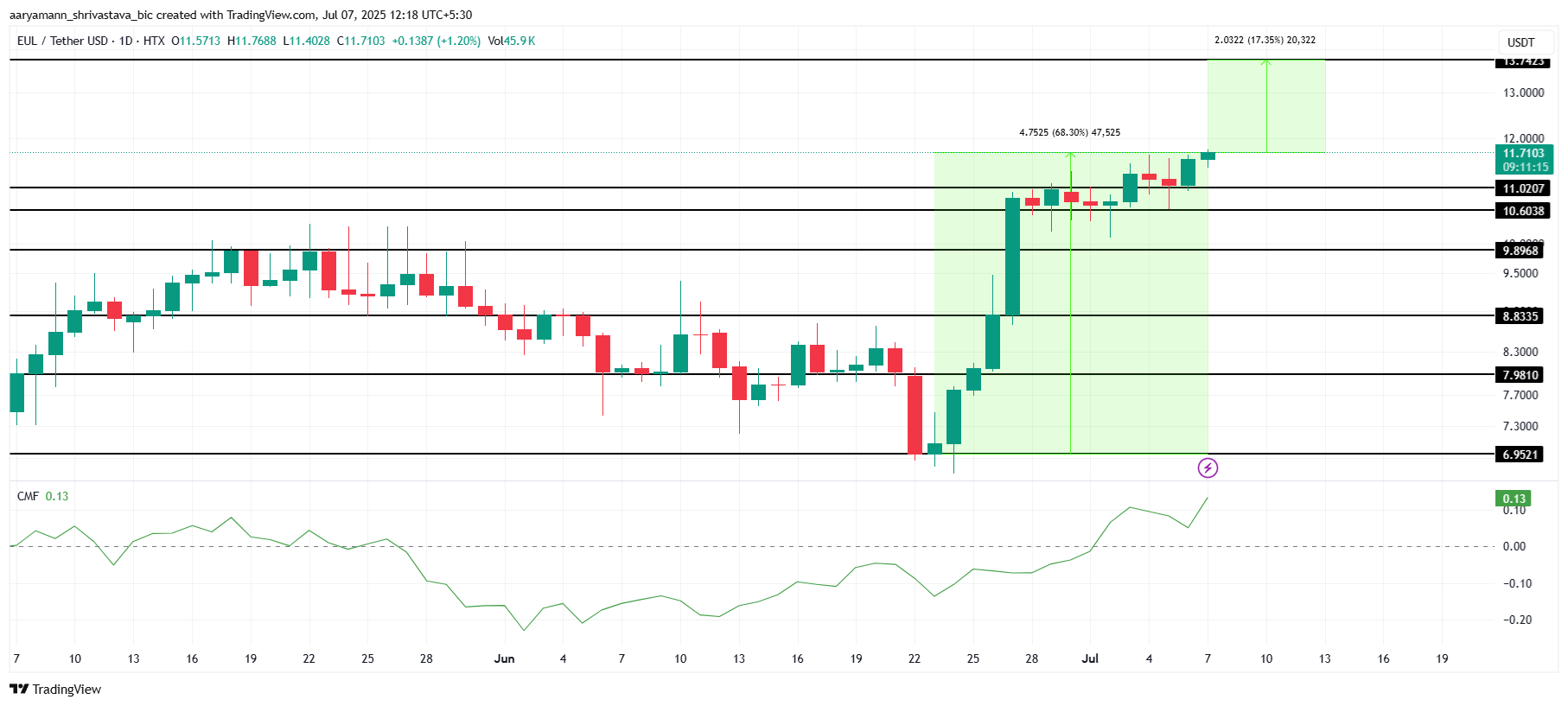 EUL 价格分析。