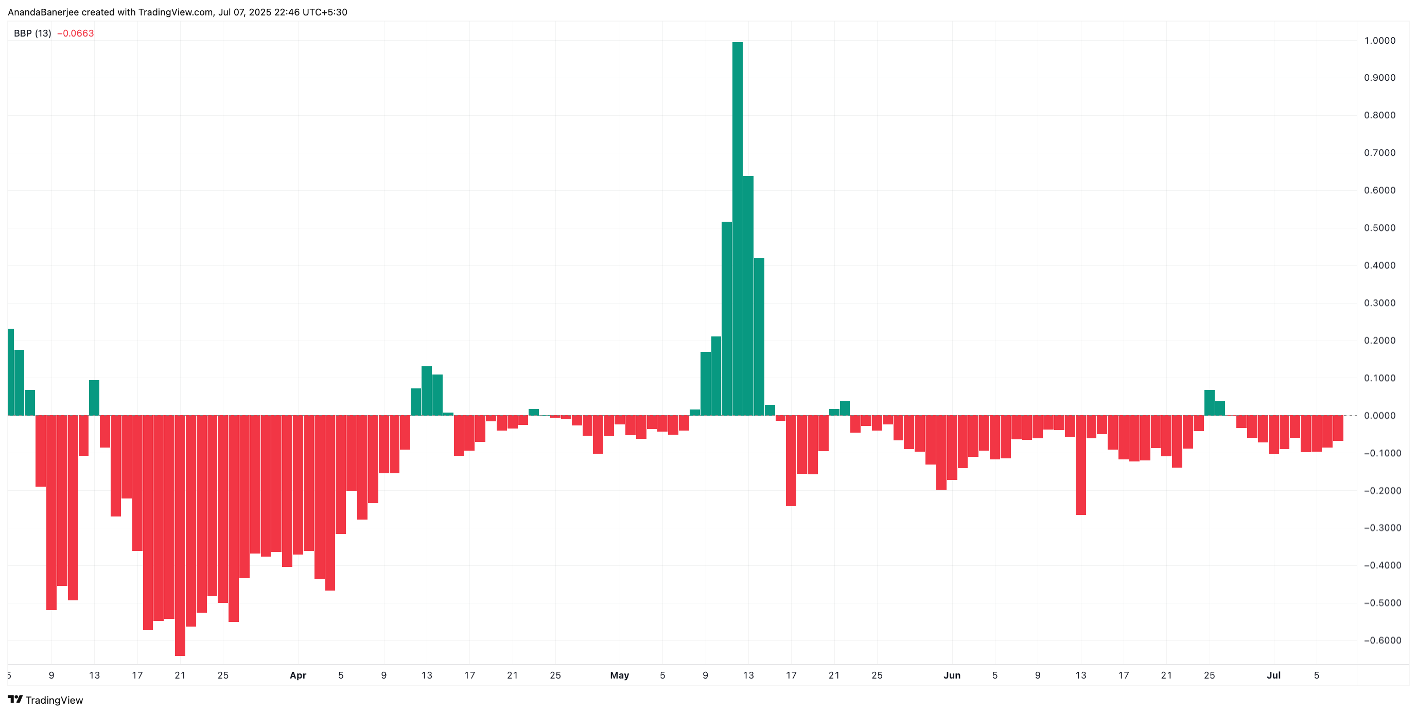 牛熊力量可能影响 PI 价格:TradingView