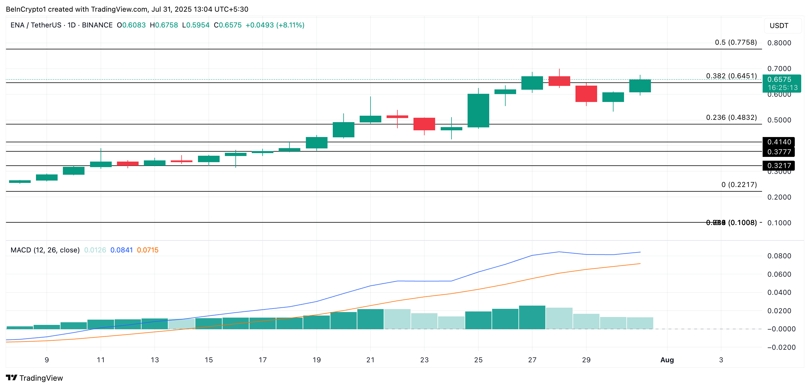 ENA 价格分析。