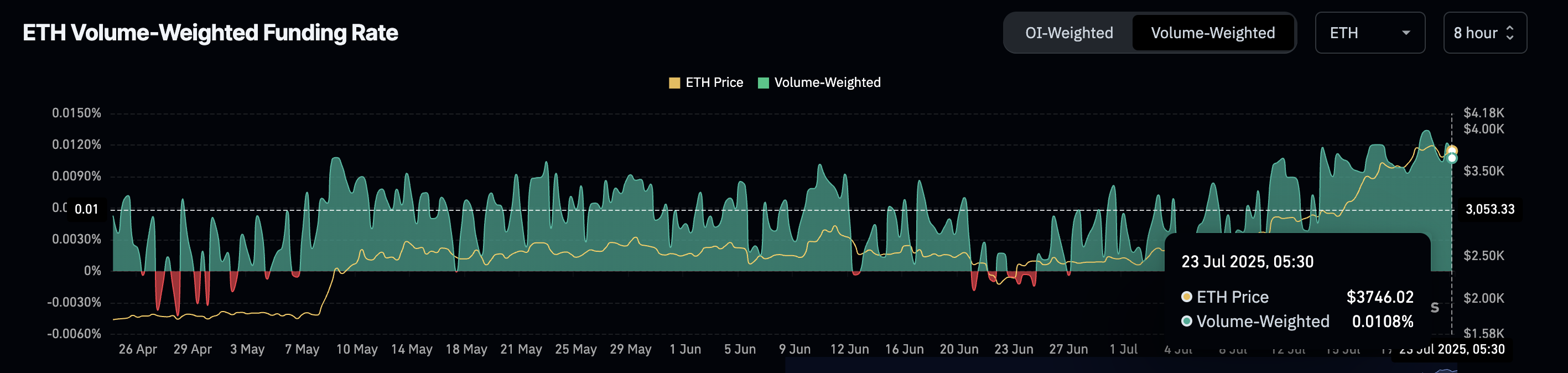 ETH 资金费率