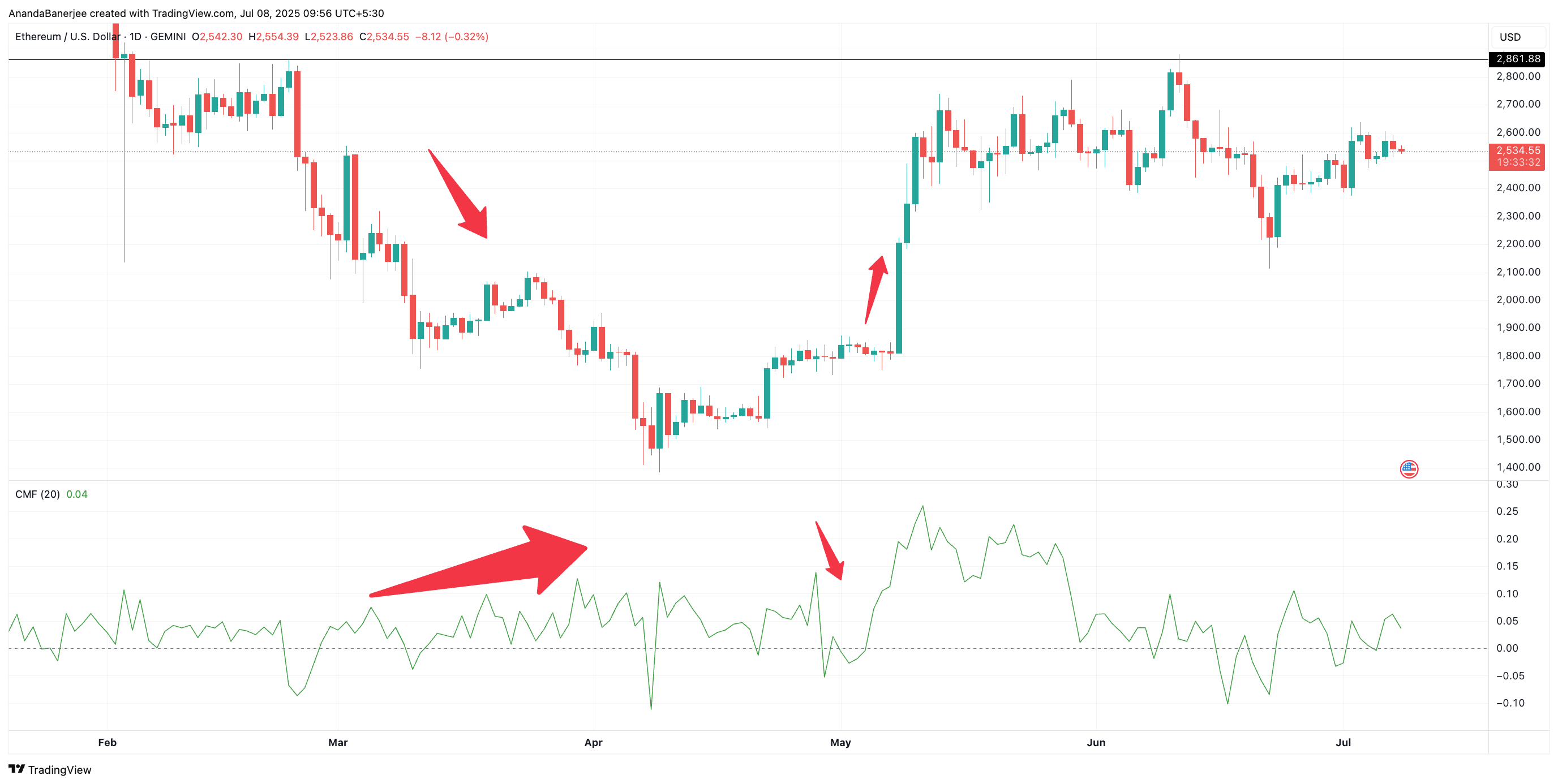ETH 价格与 CMF:TradingView