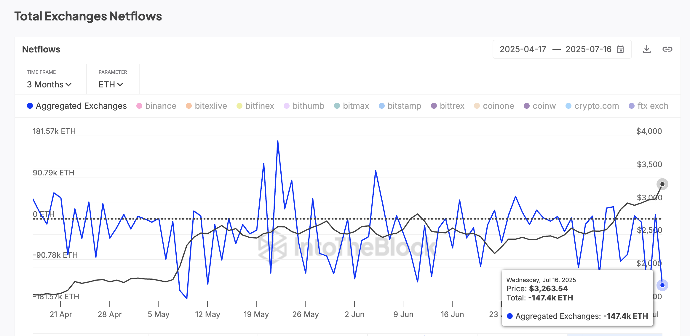 ETH 价格和净流量