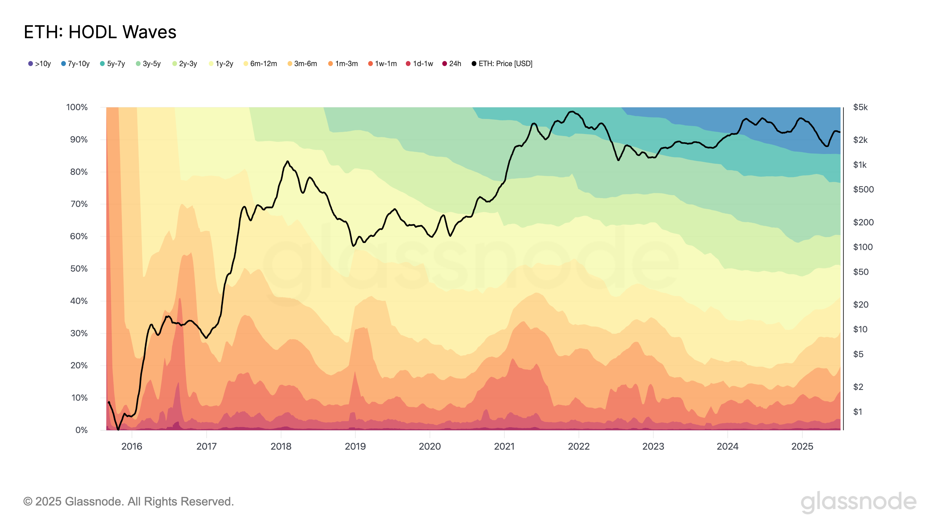 HODL Waves 与 ETH 价格:Glassnode