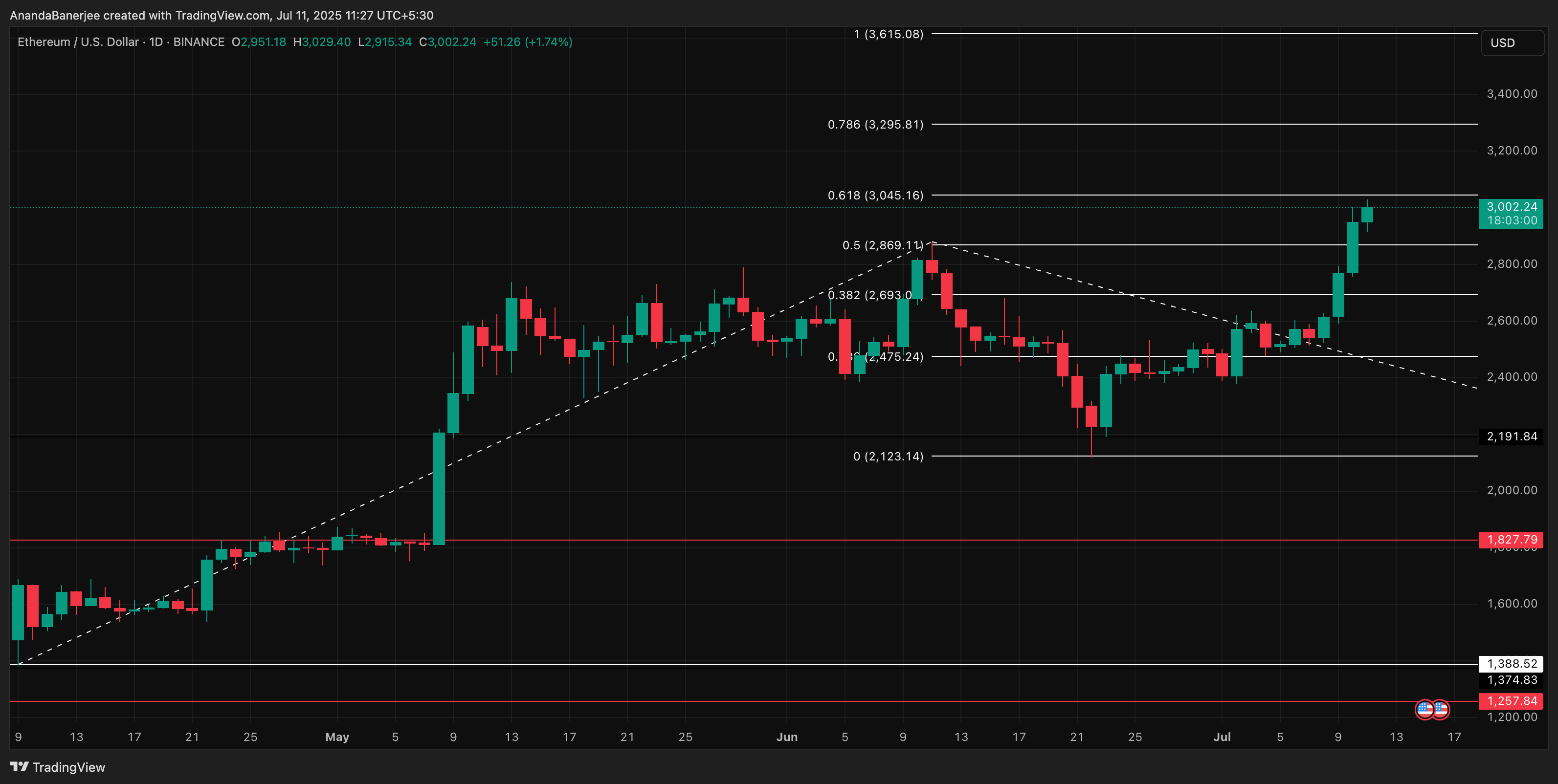 ETH price analysis: TradingView