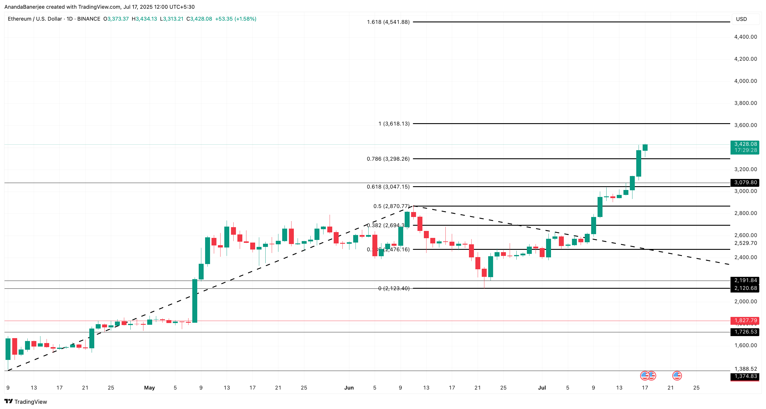 Ethereum price analysis