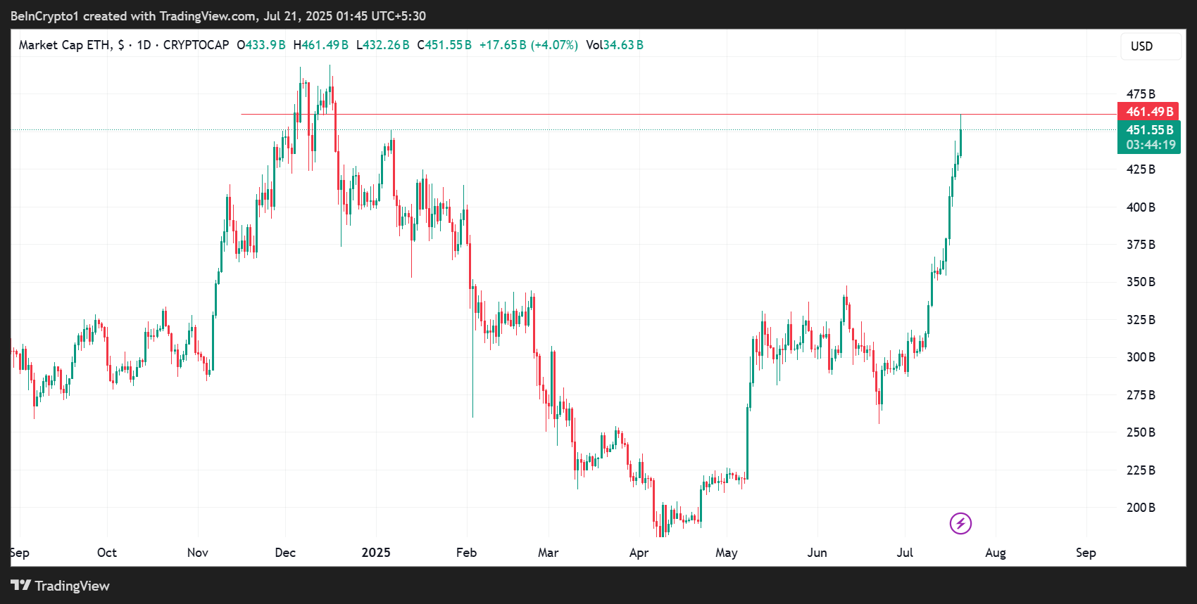 以太坊(ETH)价格表现