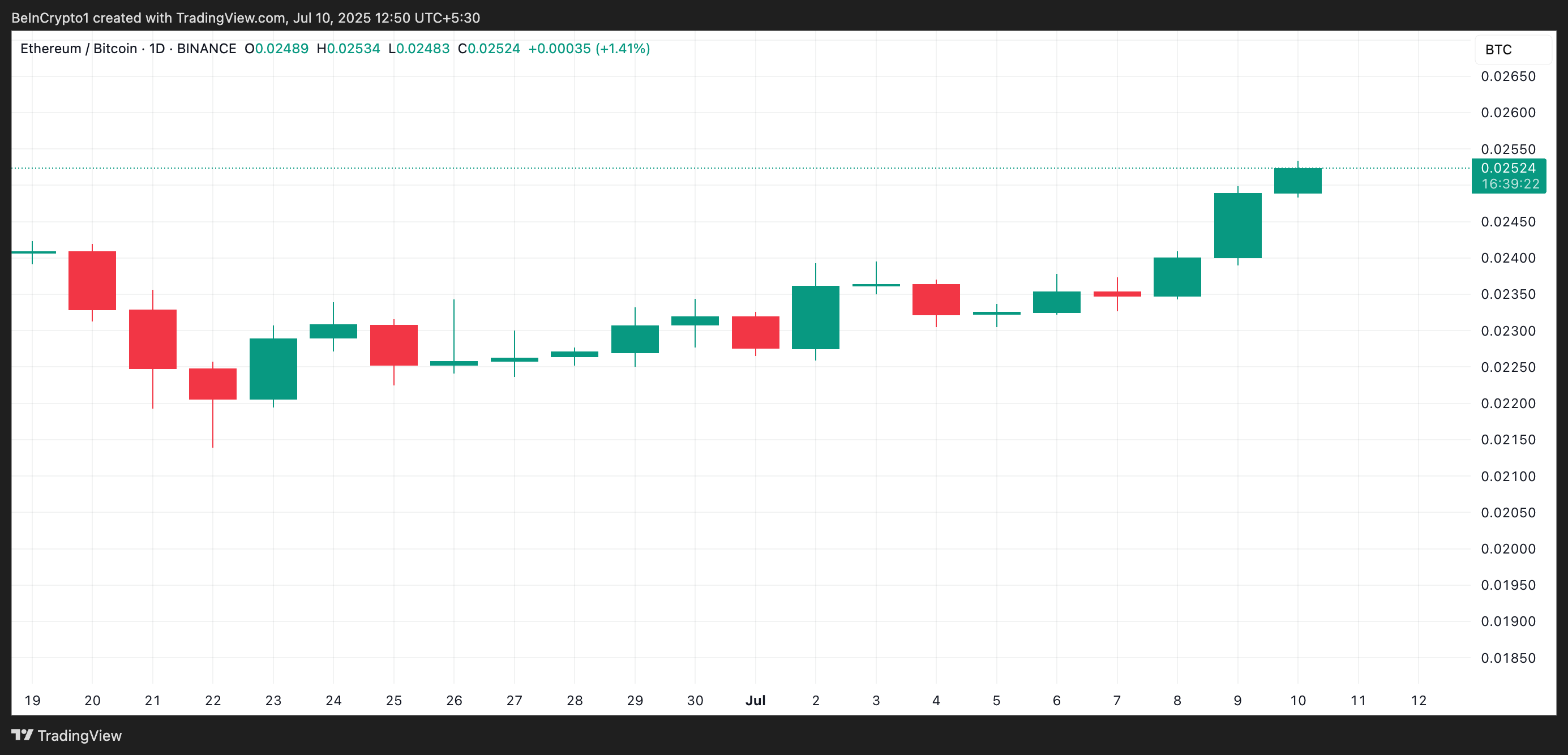 ETH/BTC 相关系数