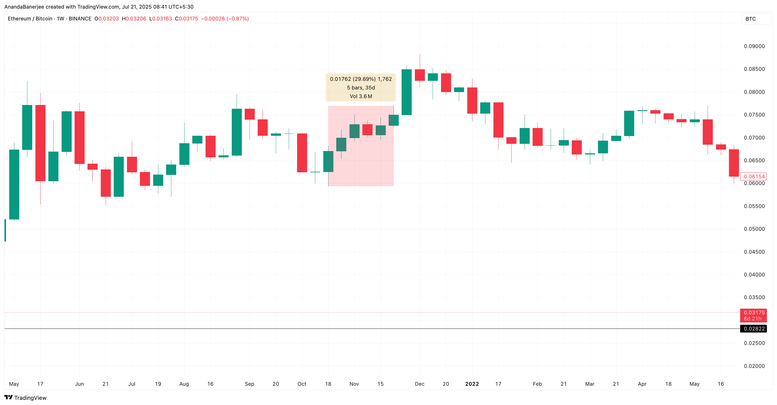 ETH/BTC 比率在历史高点阶段