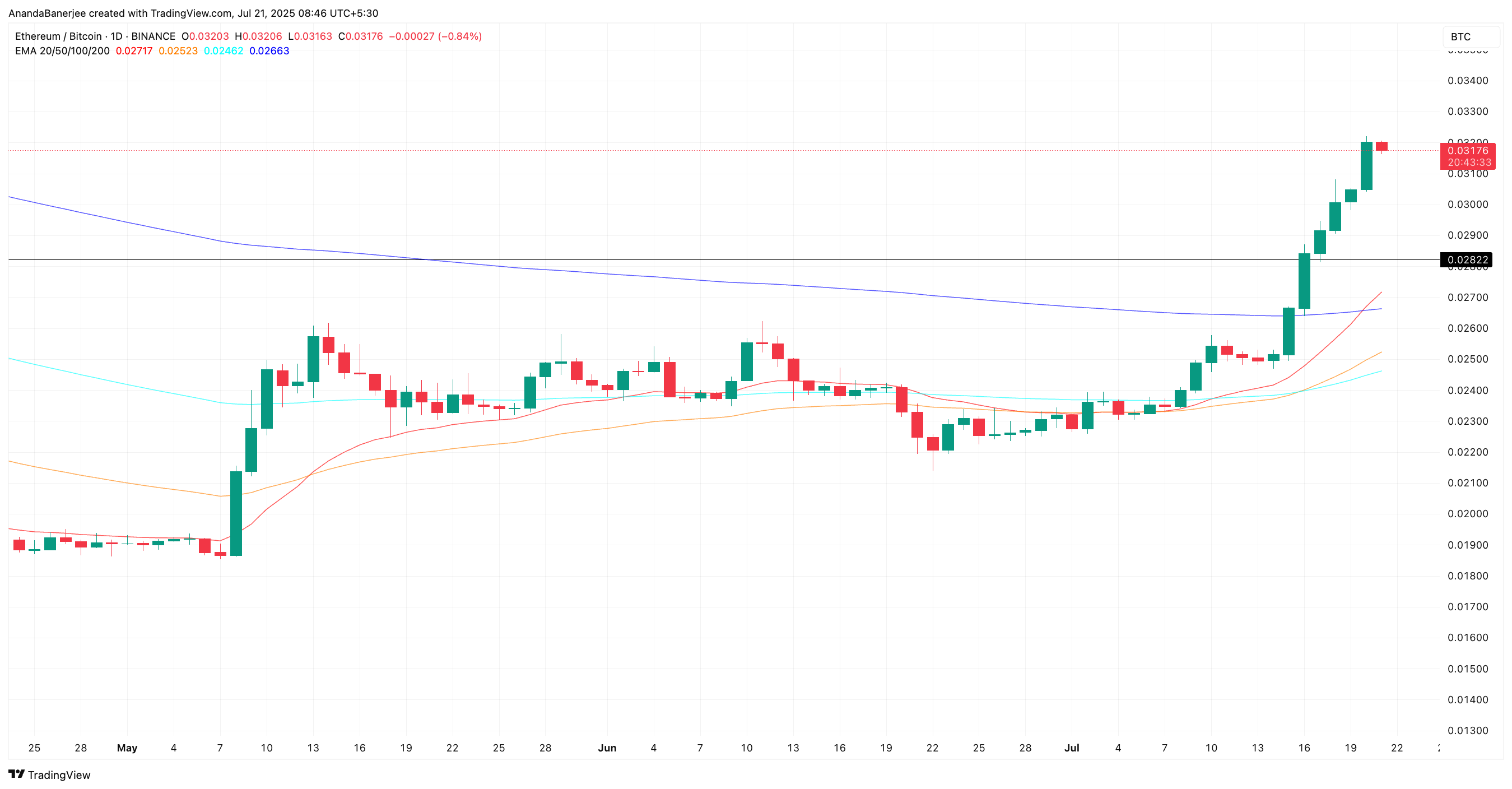 当前 ETH/BTC 比率