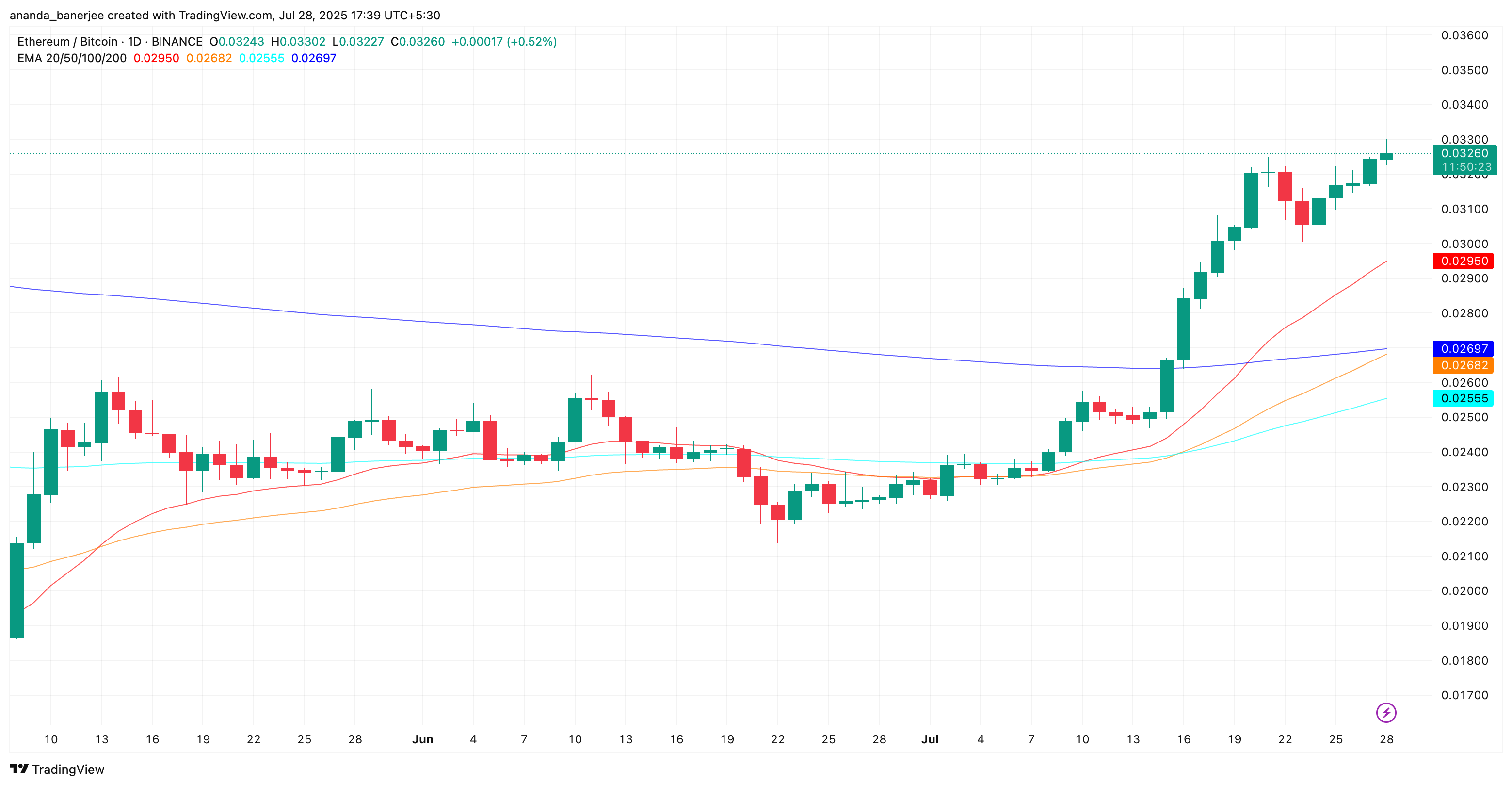 ETH/BTC 比率