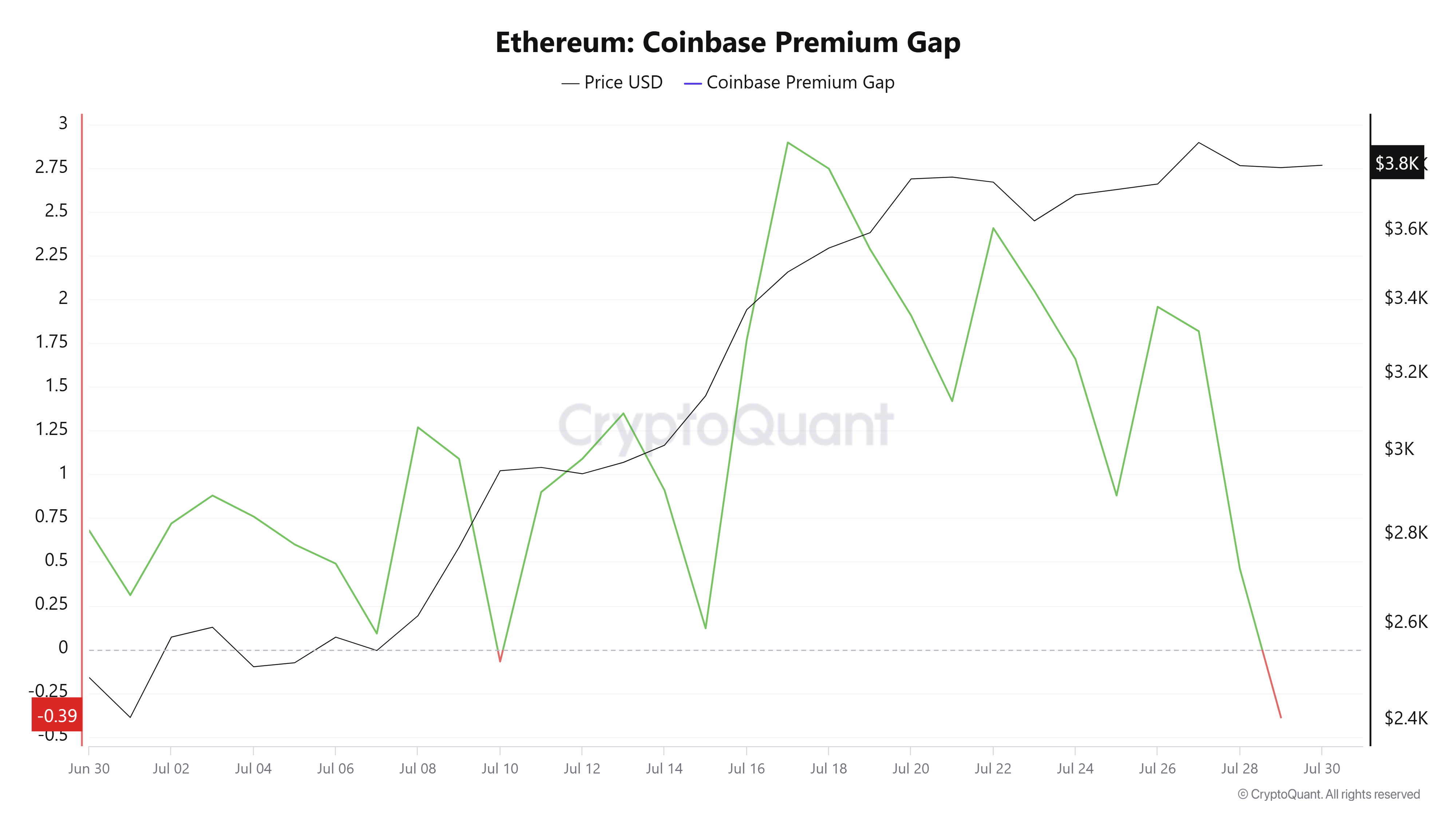 以太坊 Coinbase 溢价差。来源:CryptoQuant