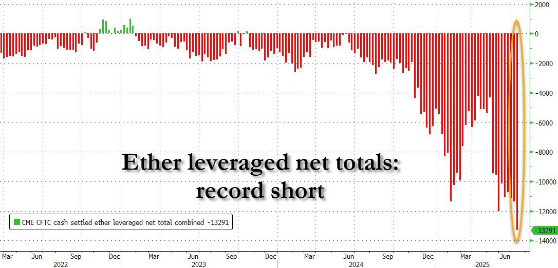 以太坊创纪录的杠杆空头。来源:ZeroHedge