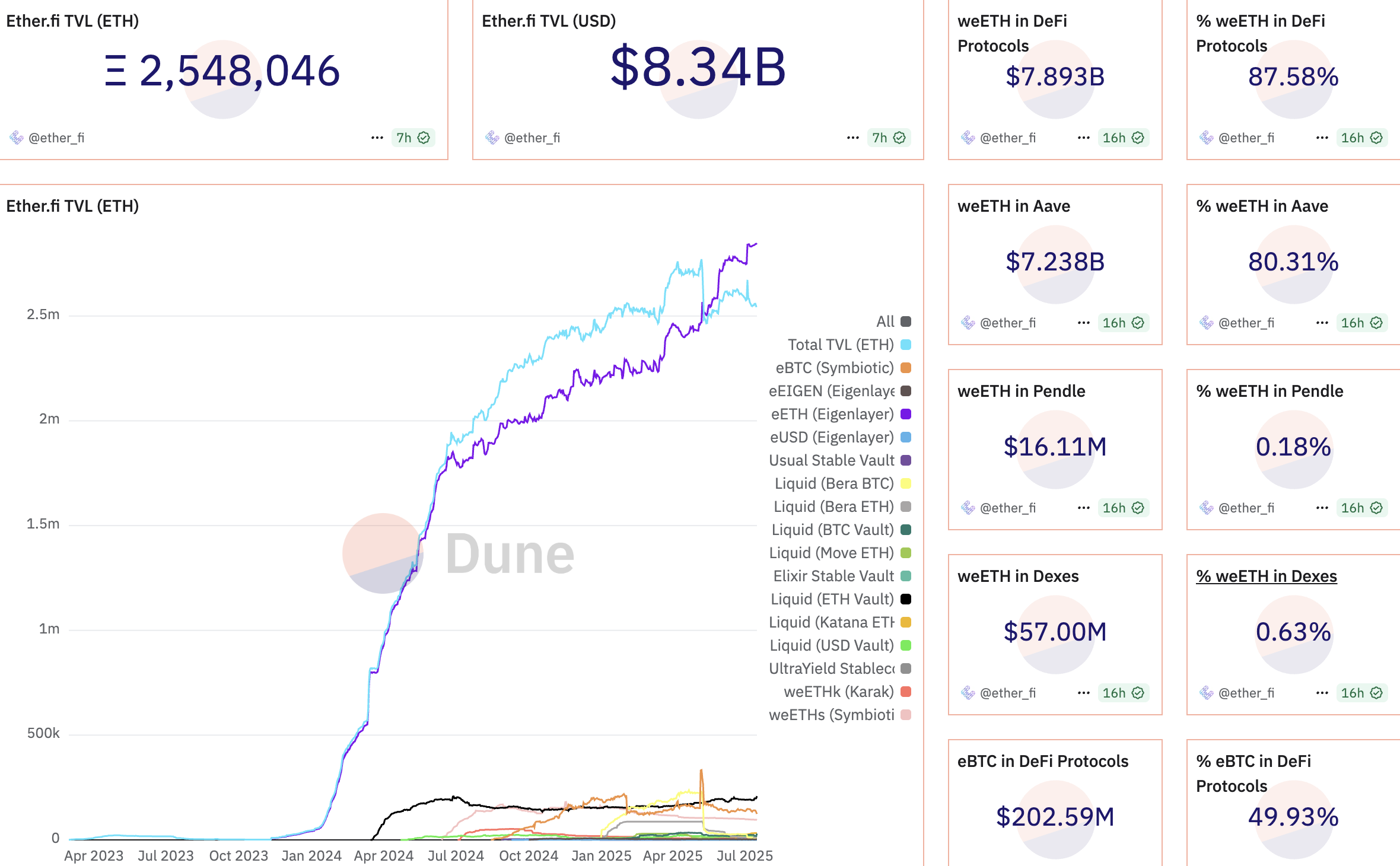 Ether.fi 的精选指标。来源:Dune