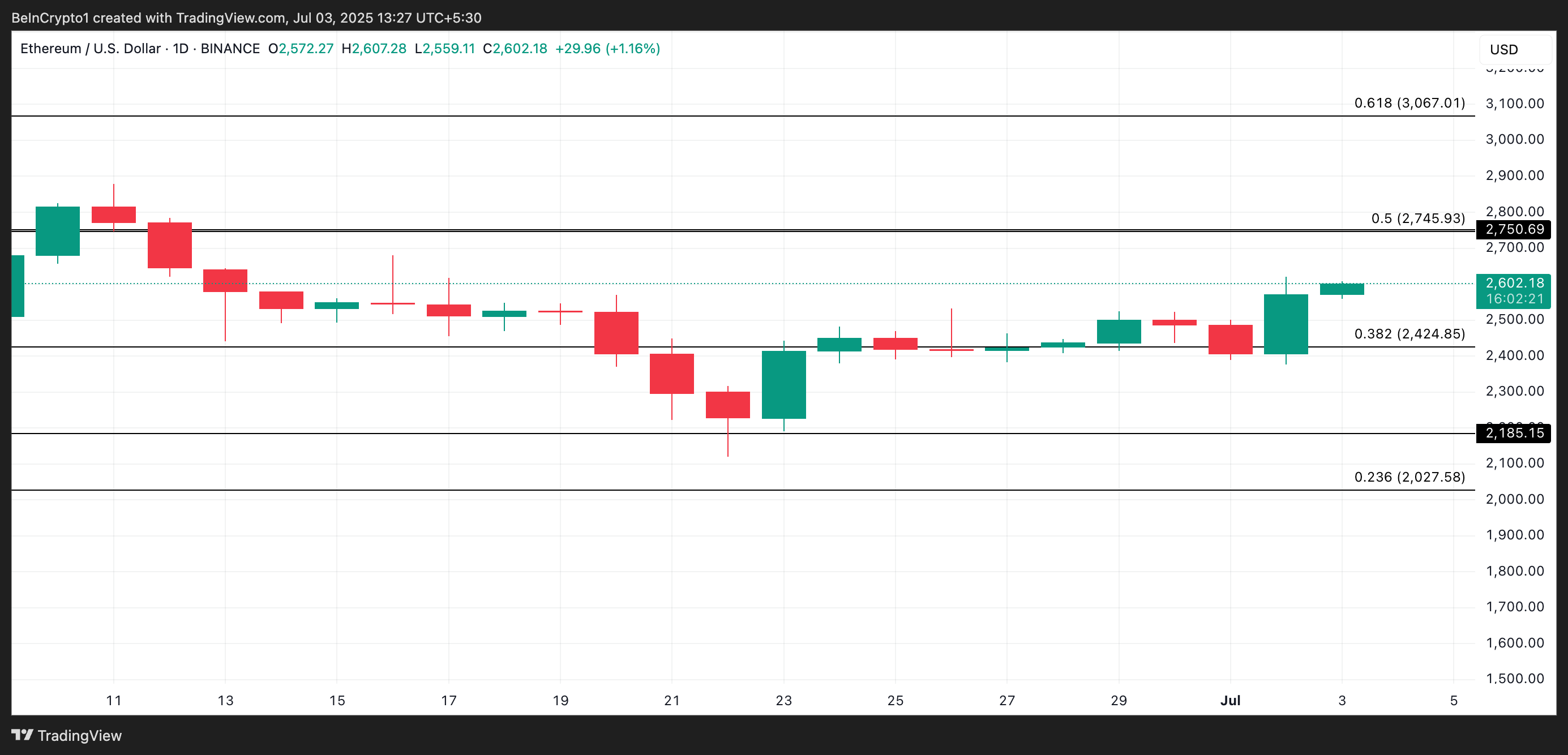 ETH 价格分析