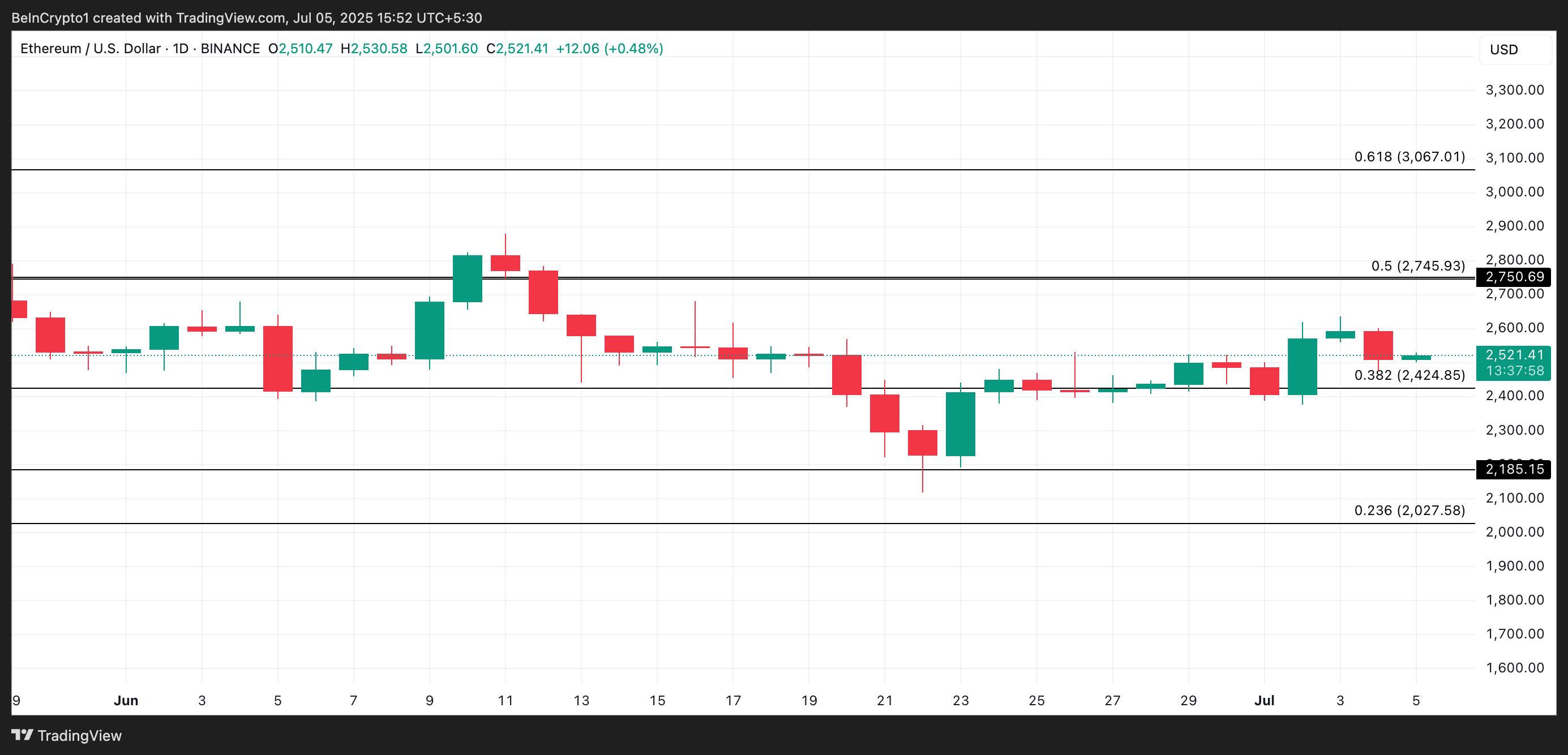 ETH 价格分析。