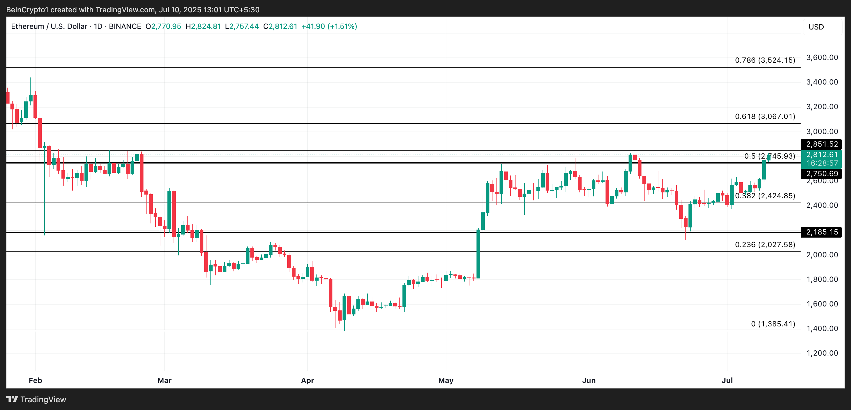 ETH 价格分析