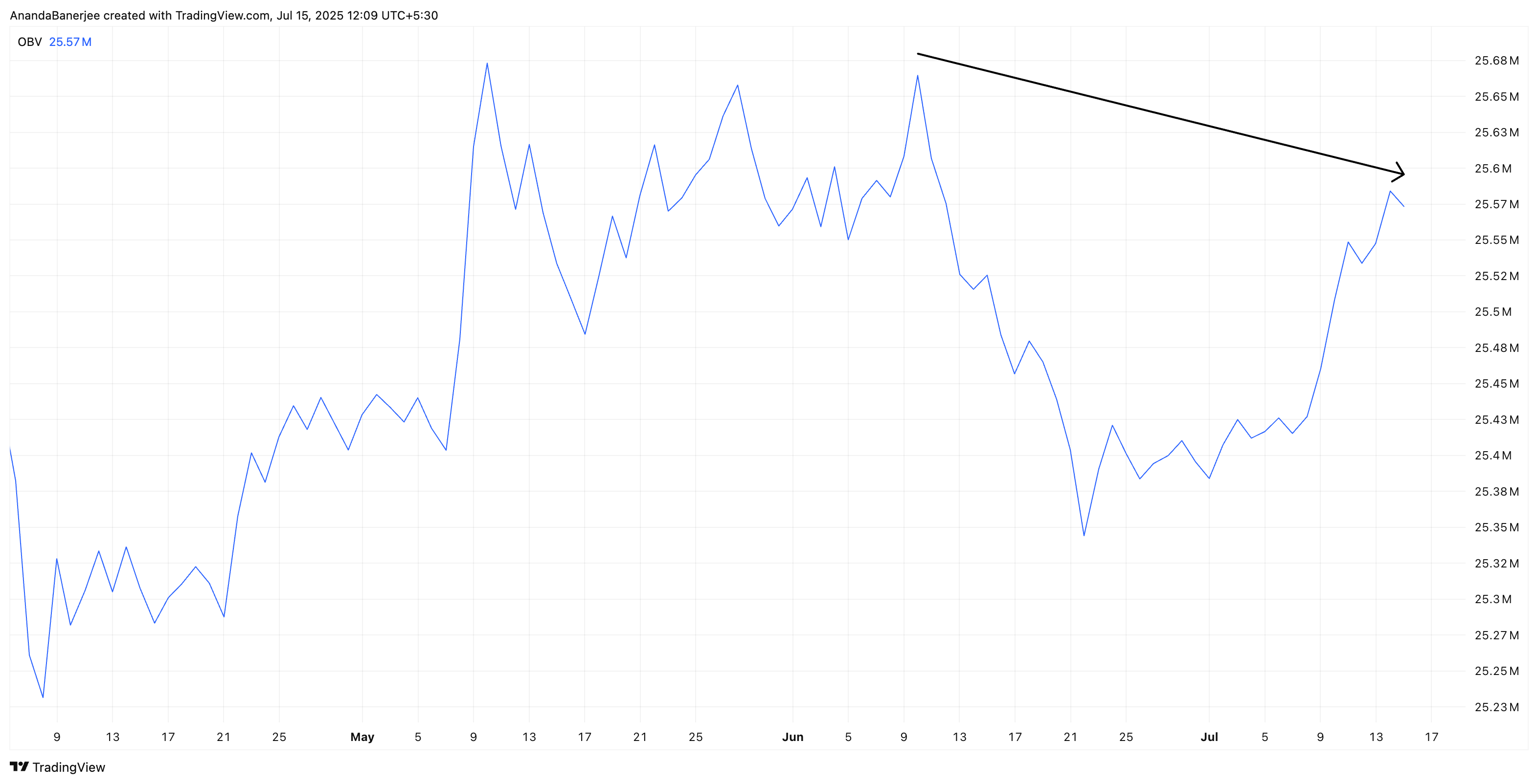ETH OBV 分析