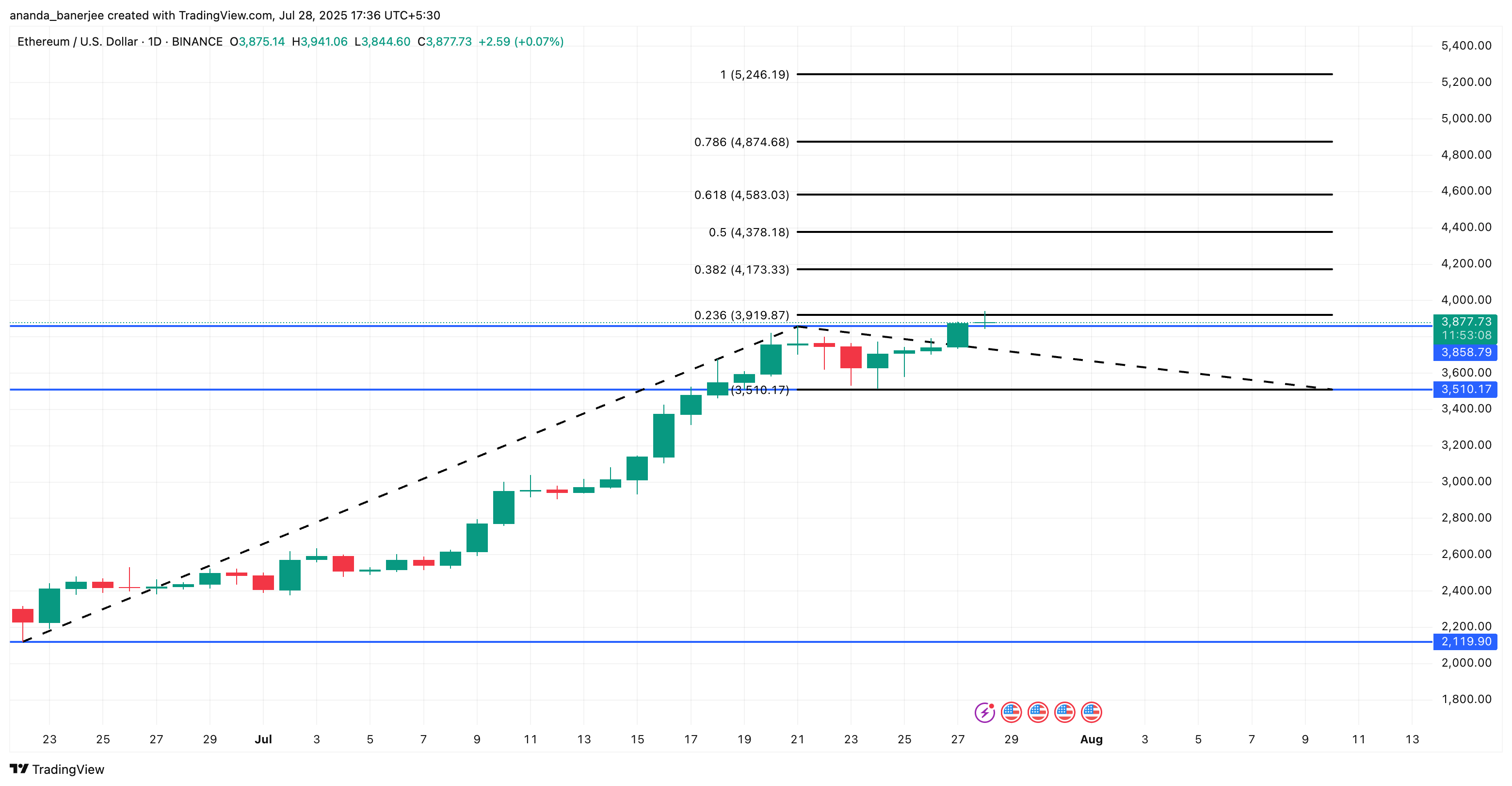 ETH 价格分析