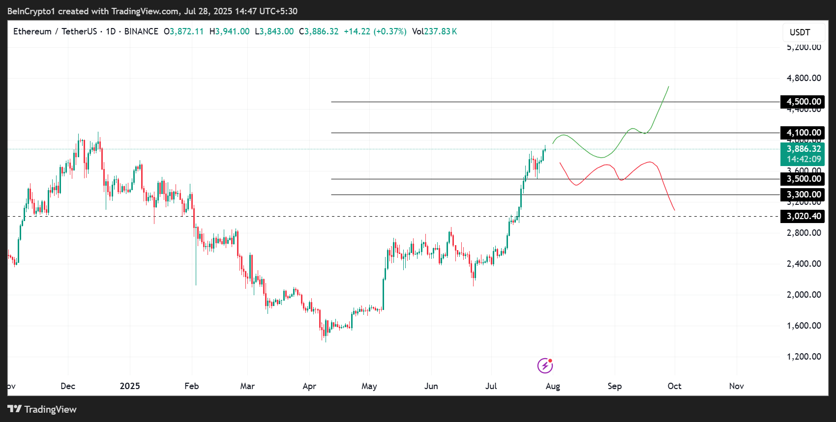 以太坊(ETH)价格表现