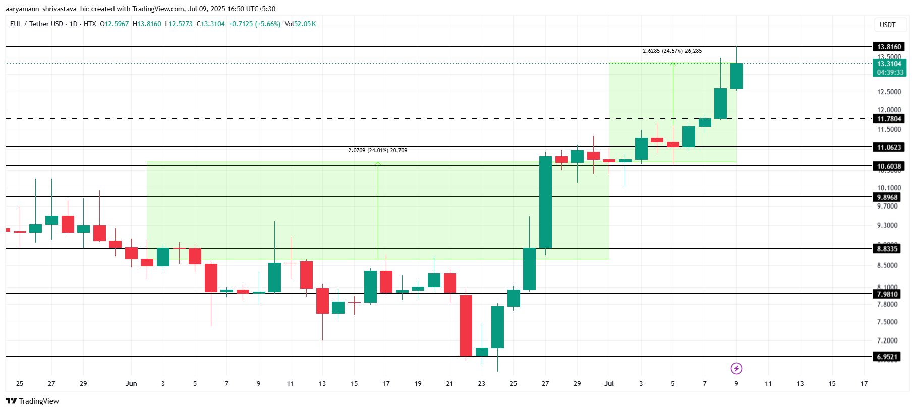 EUL 价格分析。