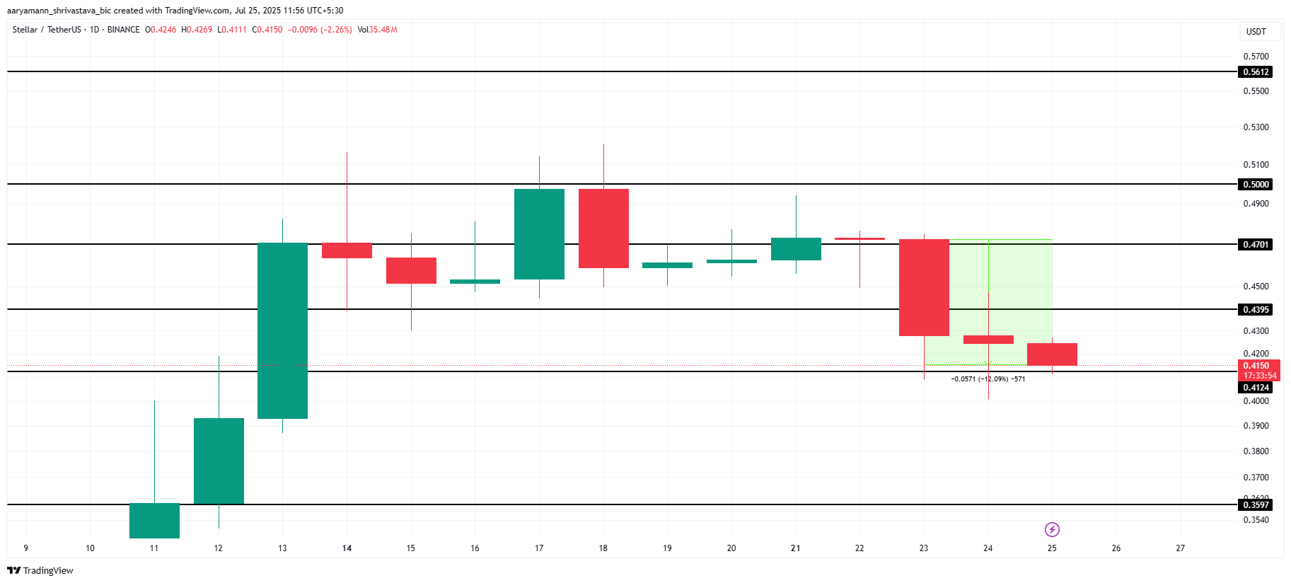XLM 价格分析。