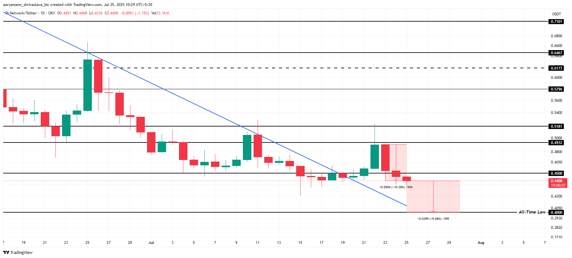 Pi 币价格分析。