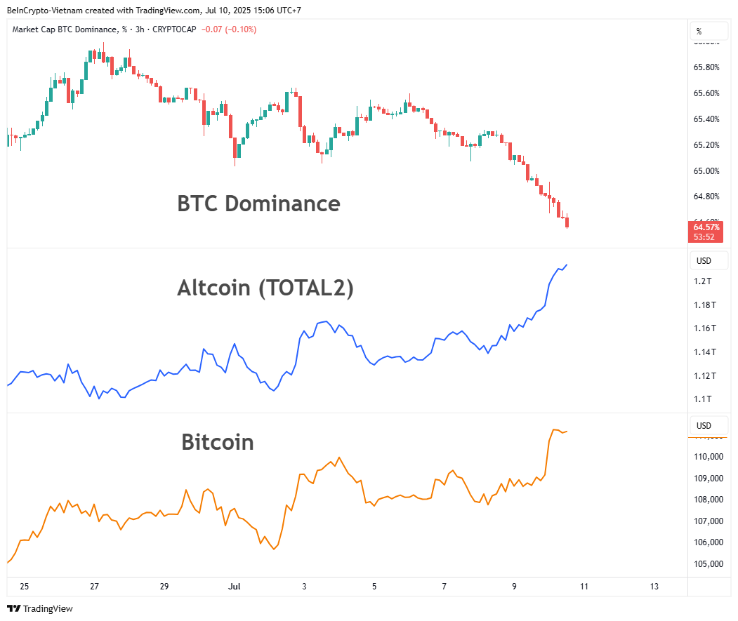 比较 BTC.D、TOTAL2 和比特币价格波动。来源:TradingView