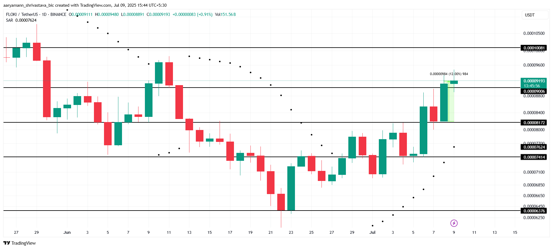 FLOKI 价格分析。
