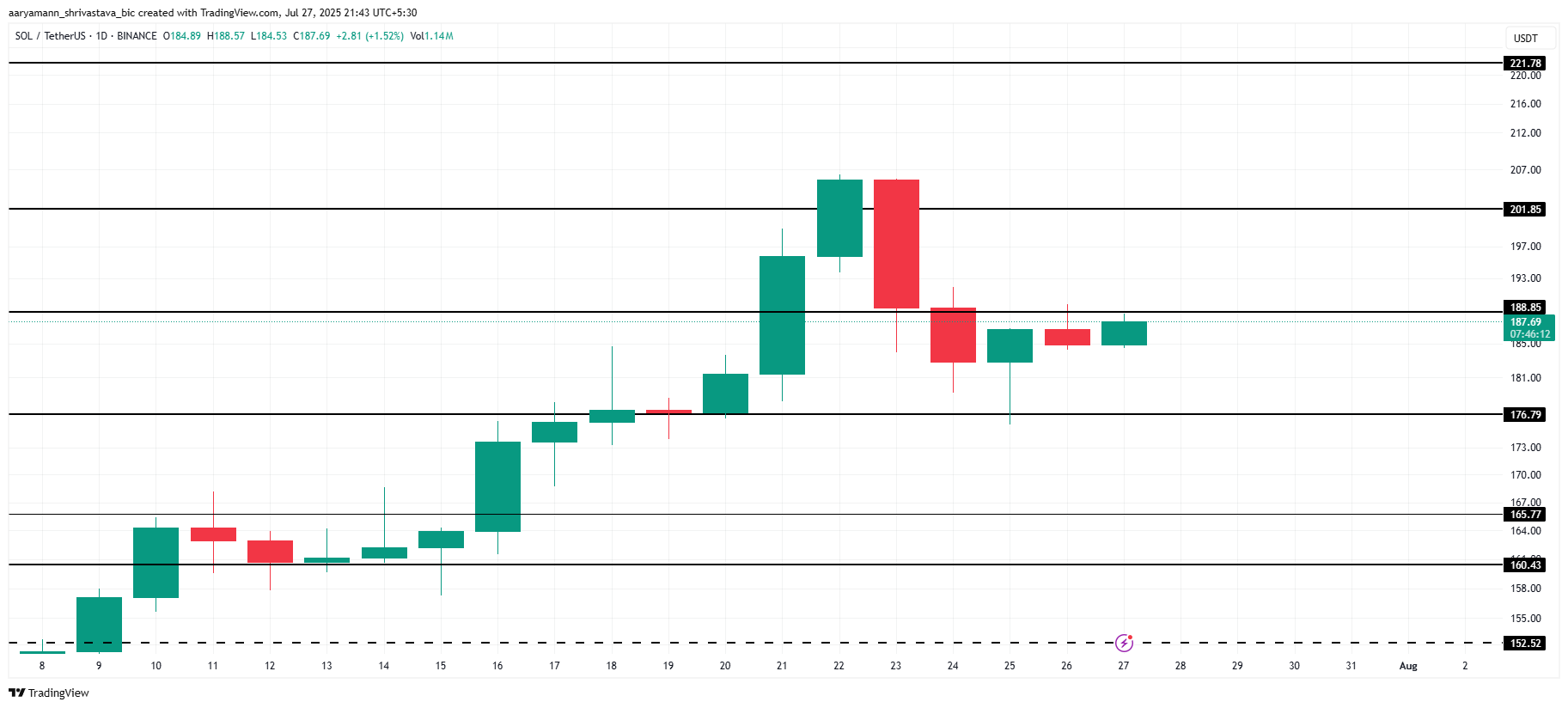 Solana 价格分析。