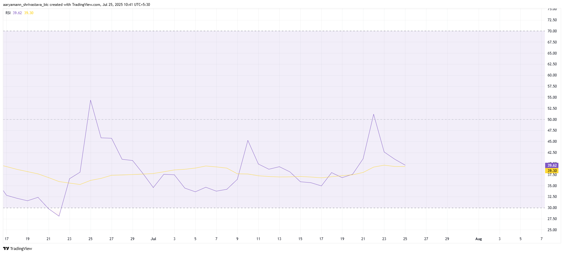 Pi 币 RSI
