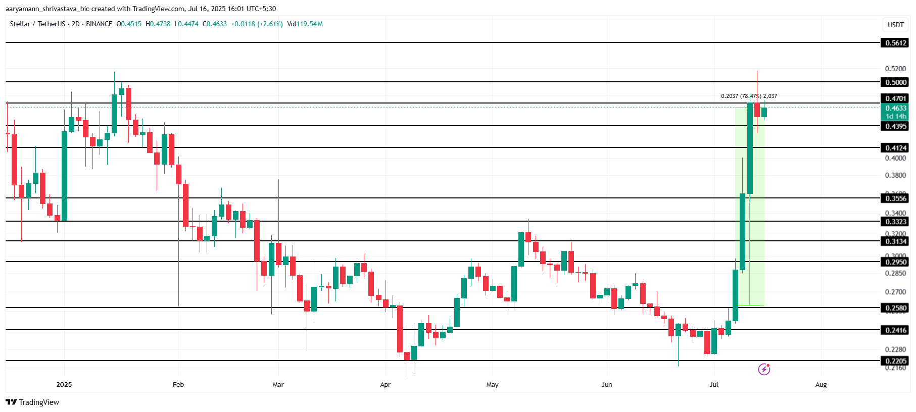 XLM 价格分析。