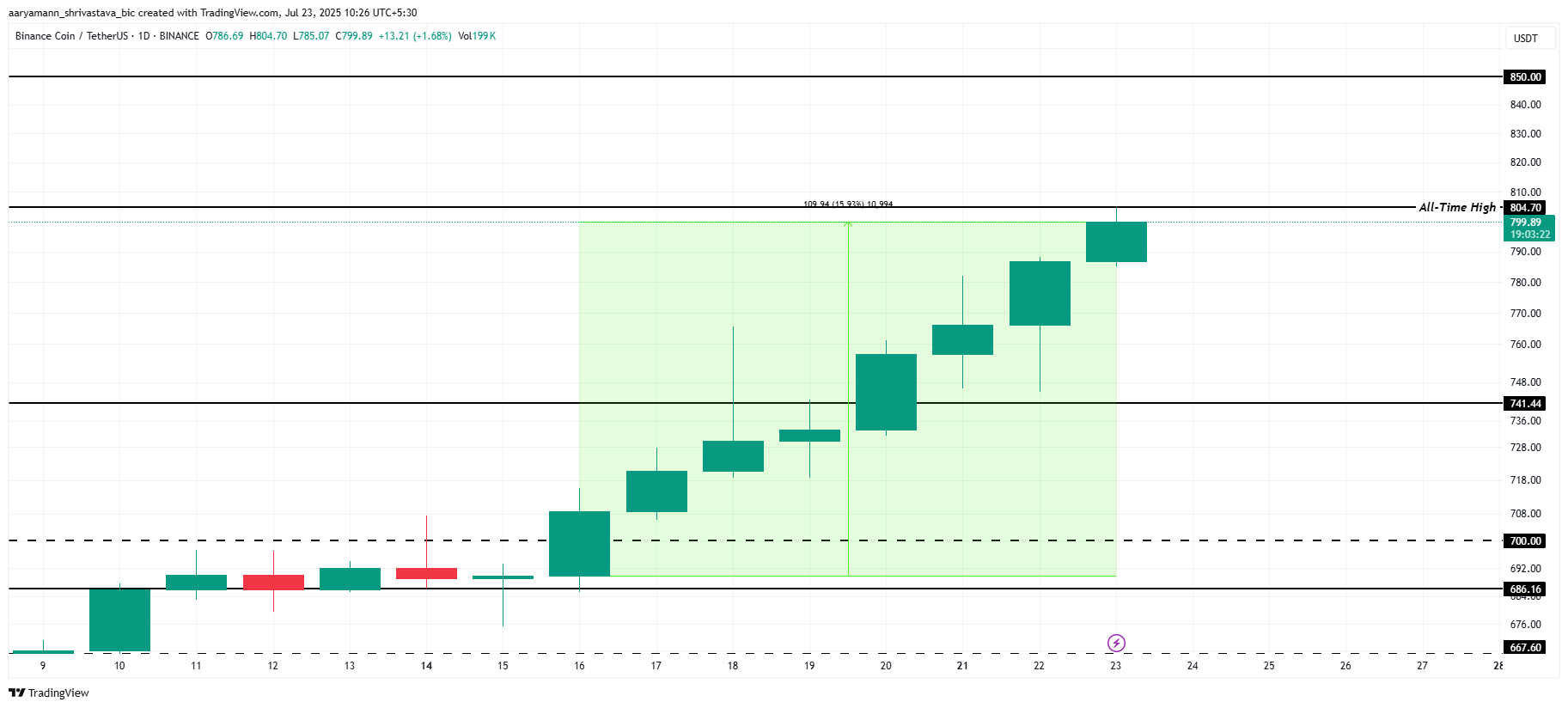 BNB 价格分析。