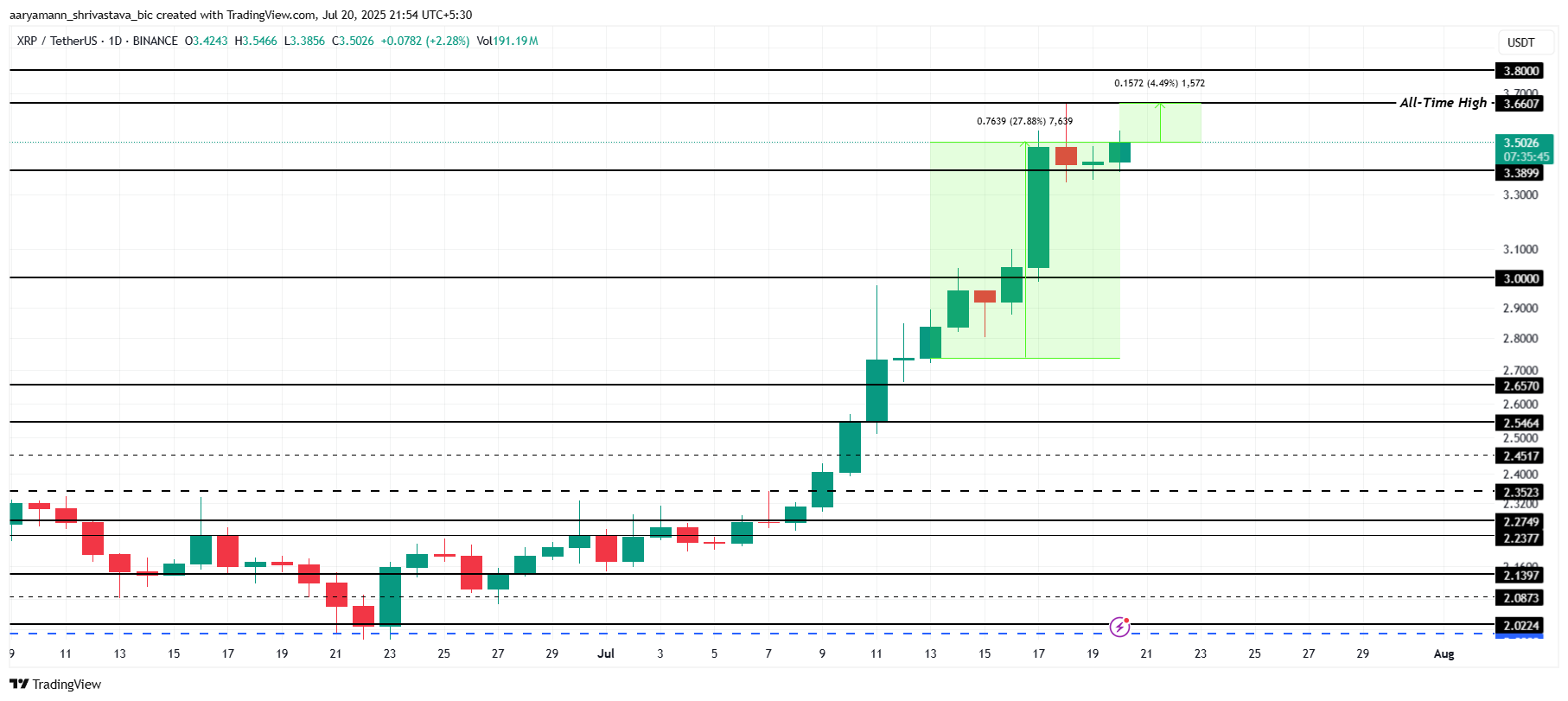 XRP 价格分析。