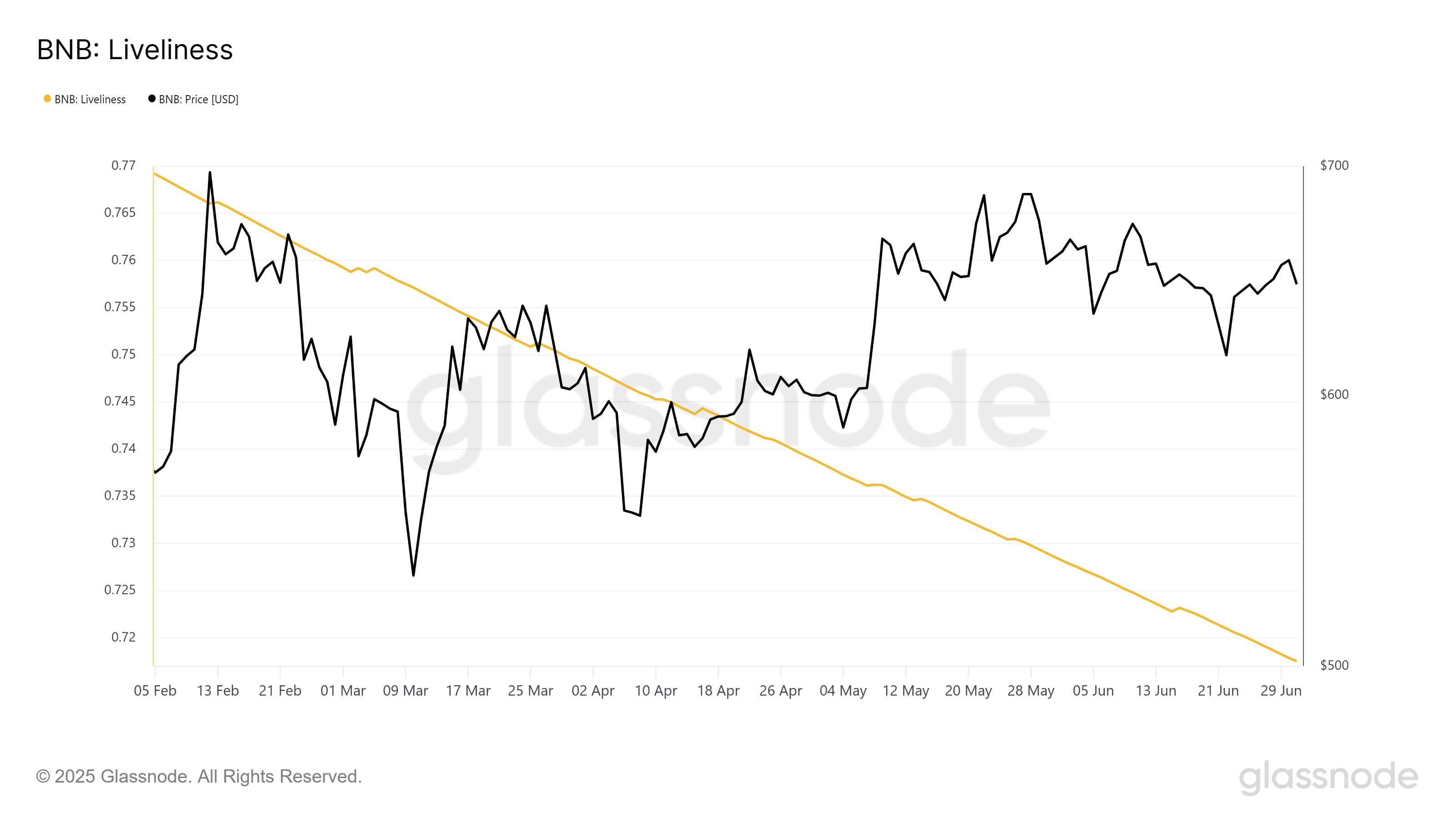 XRP 活跃度