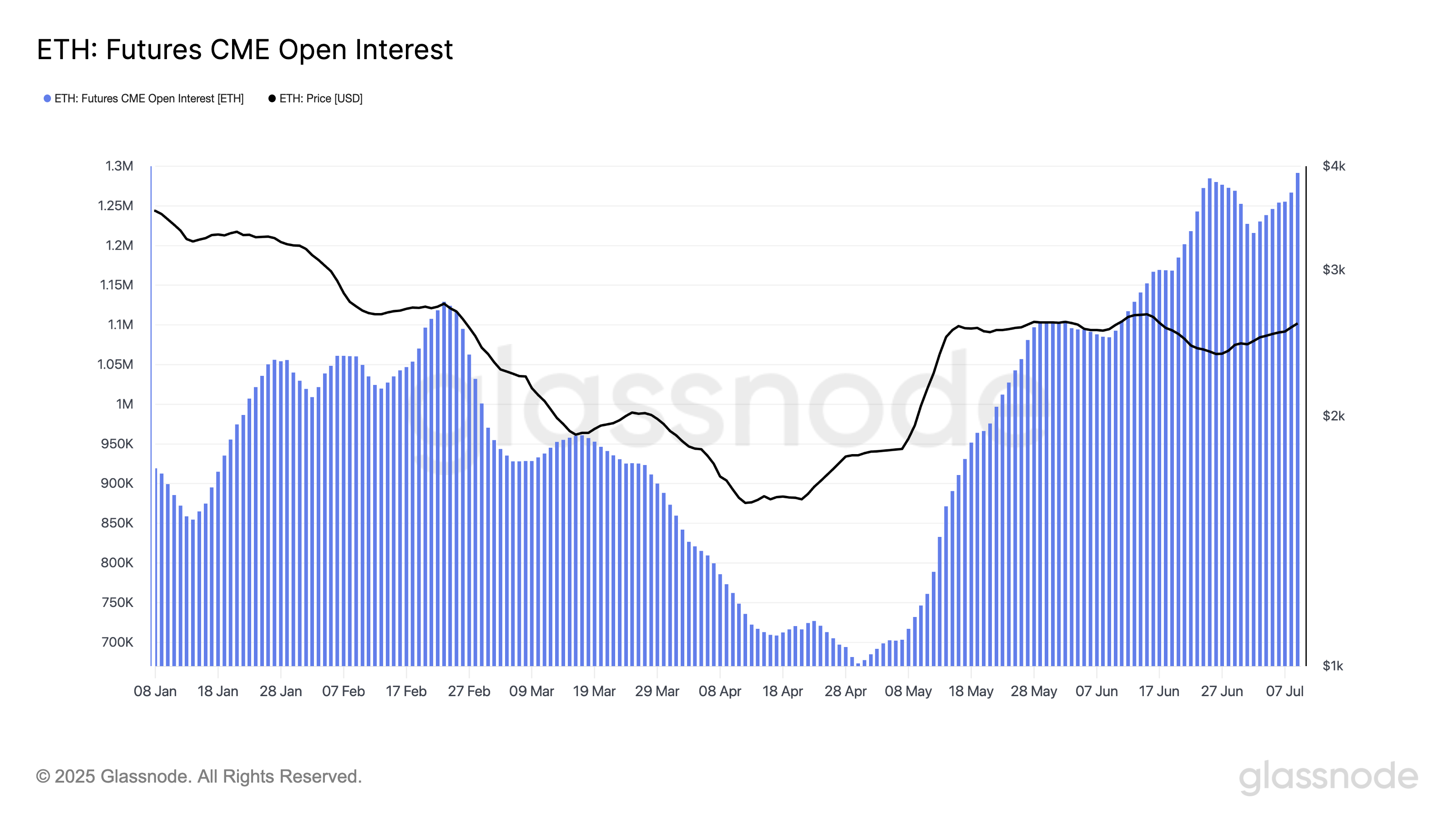 ETH:期货 CME 未平仓合约。
