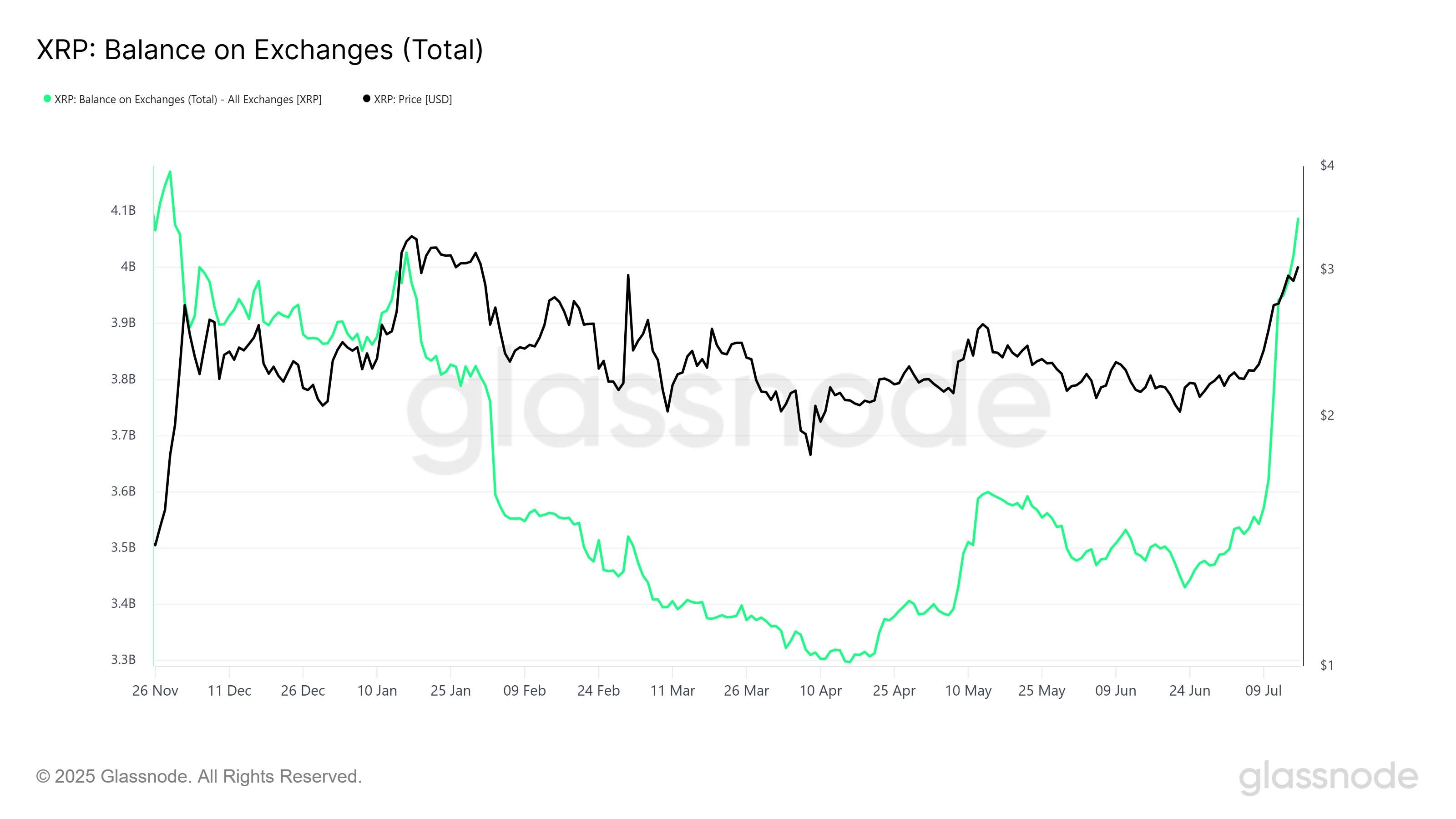 XRP 交易所余额