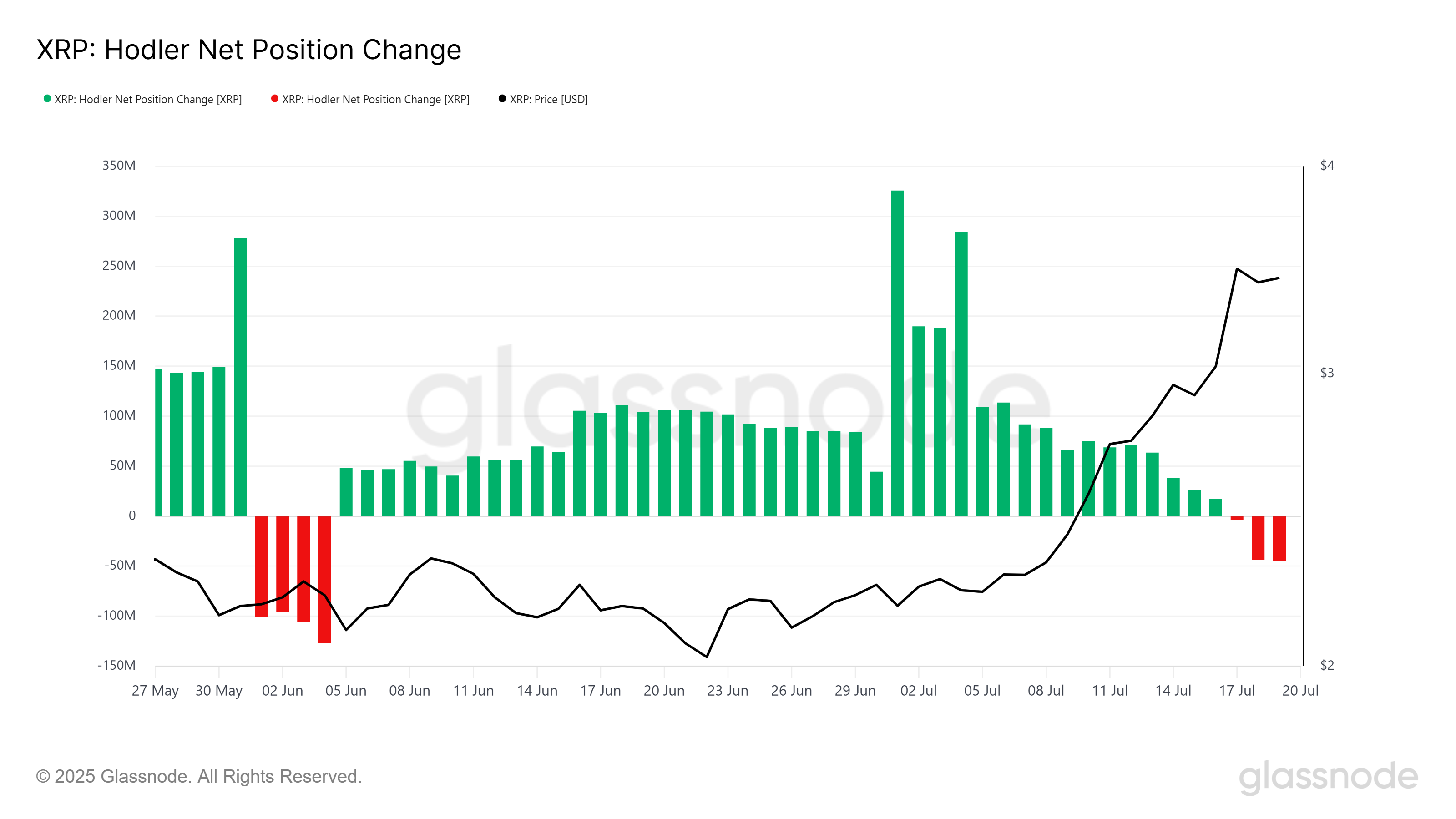 XRP HODLer 净头寸变化。