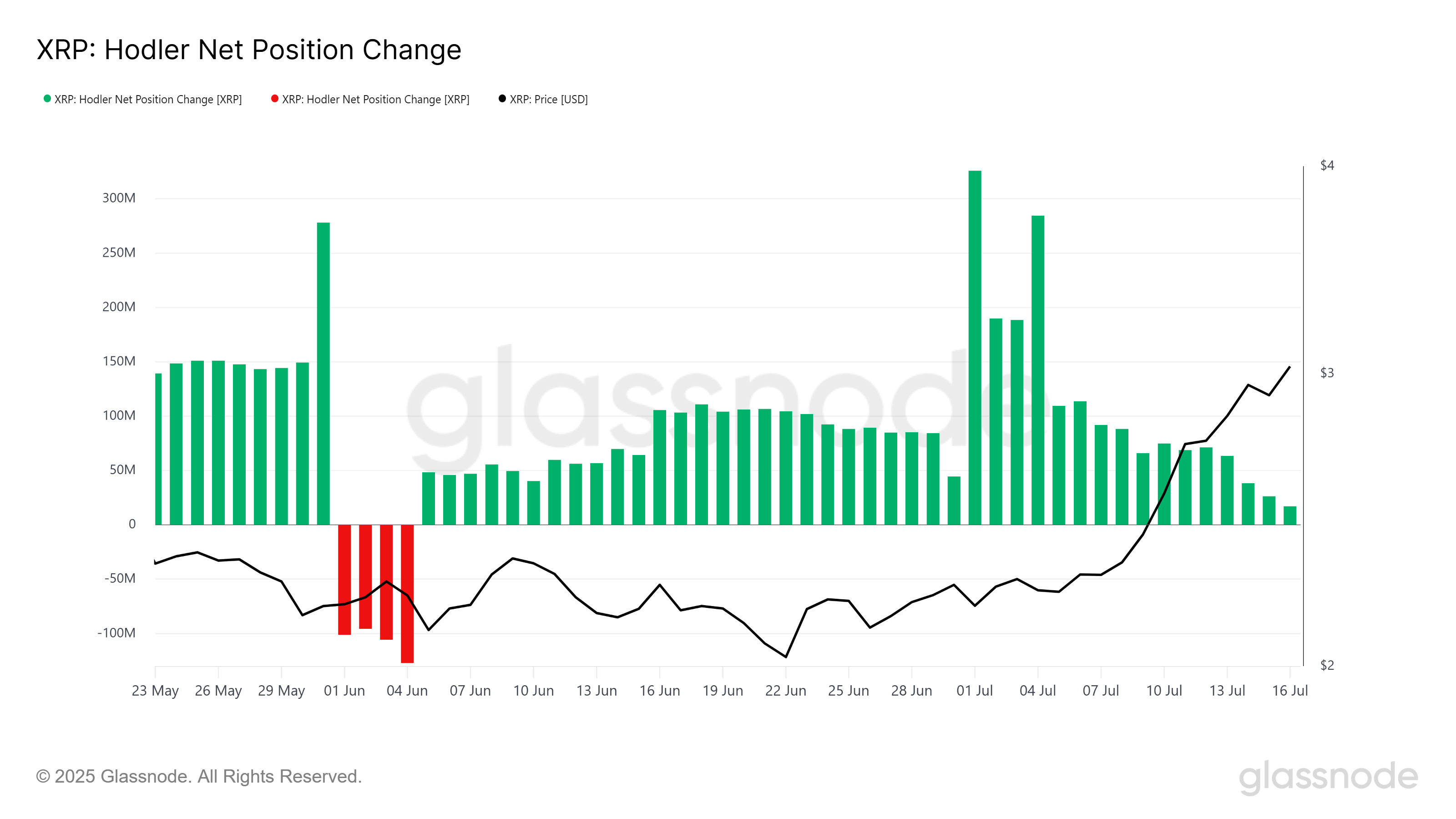 XRP HODLer 净头寸变化