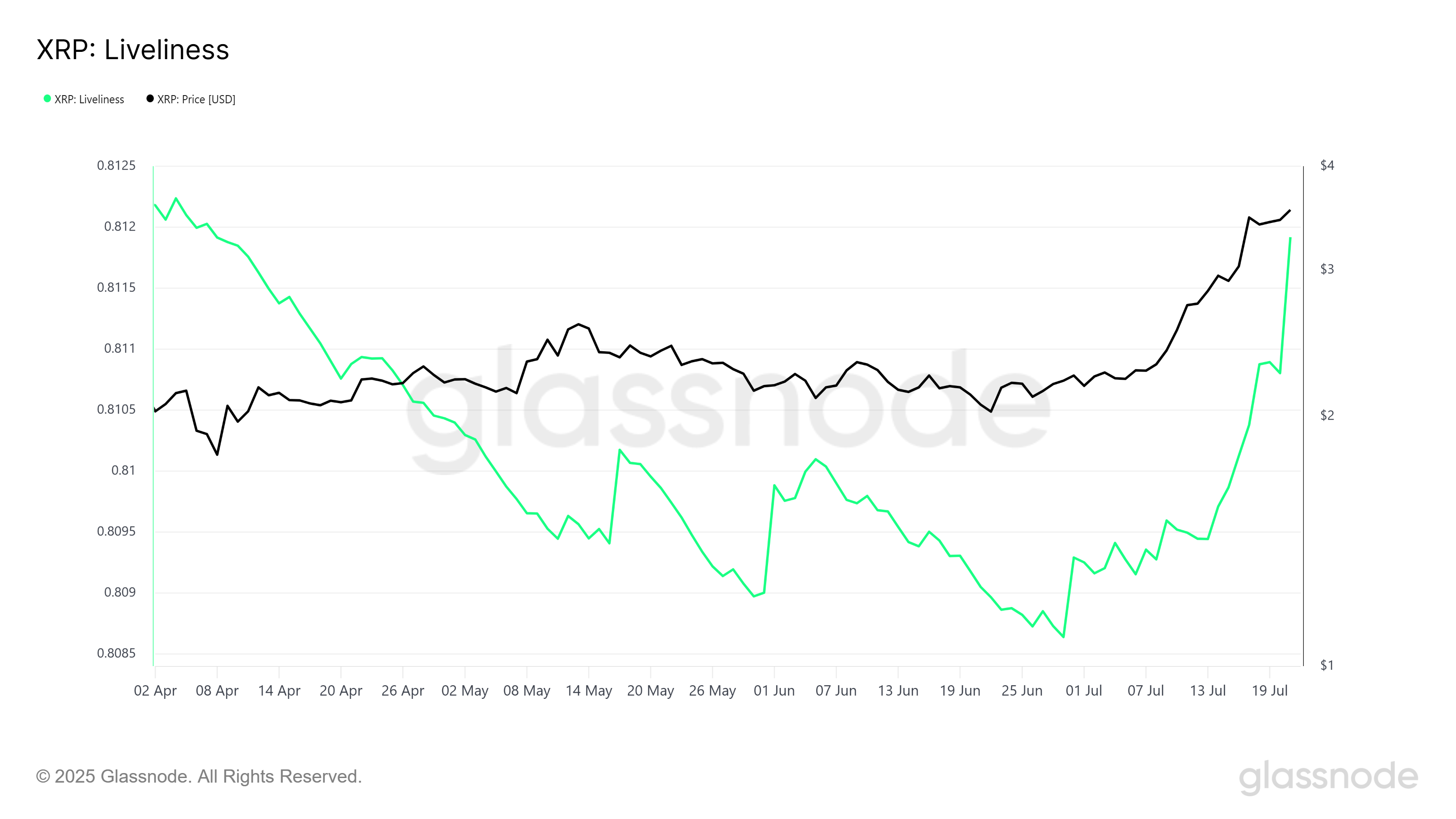 XRP 活跃度