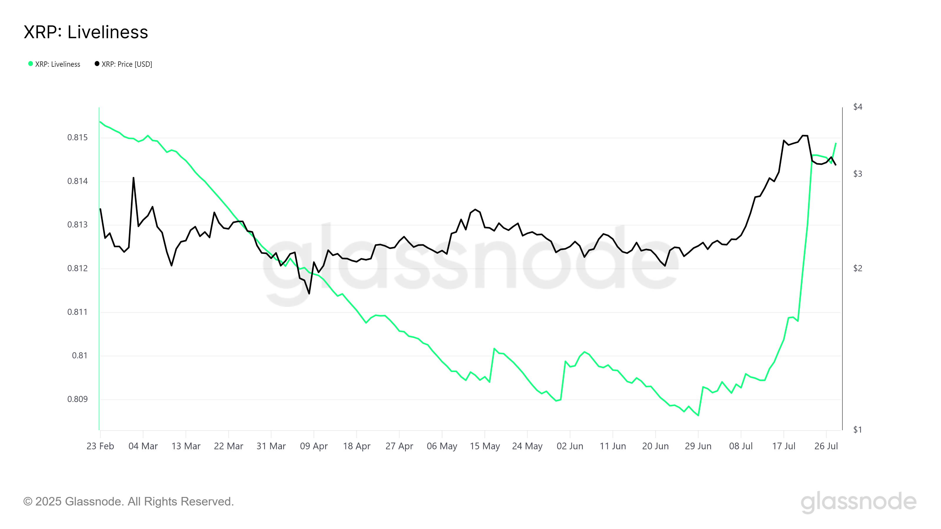 XRP 活跃度