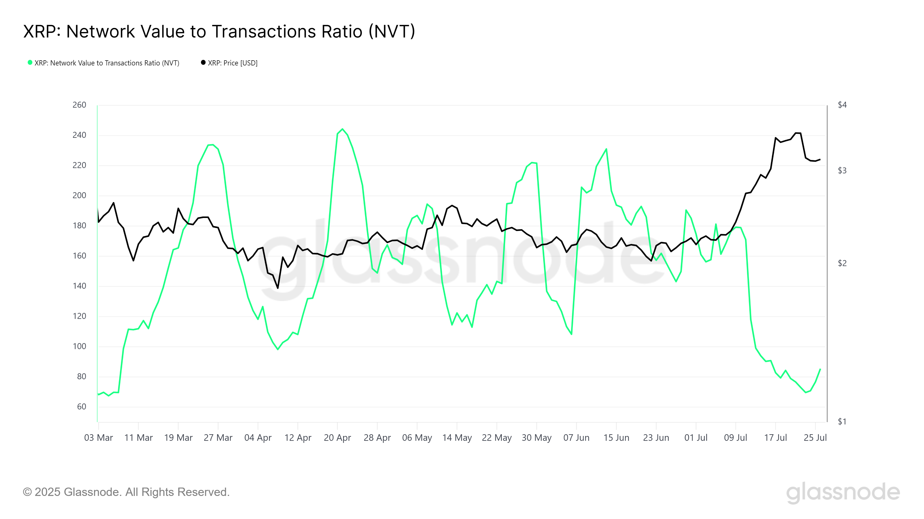 XRP NVT 比率